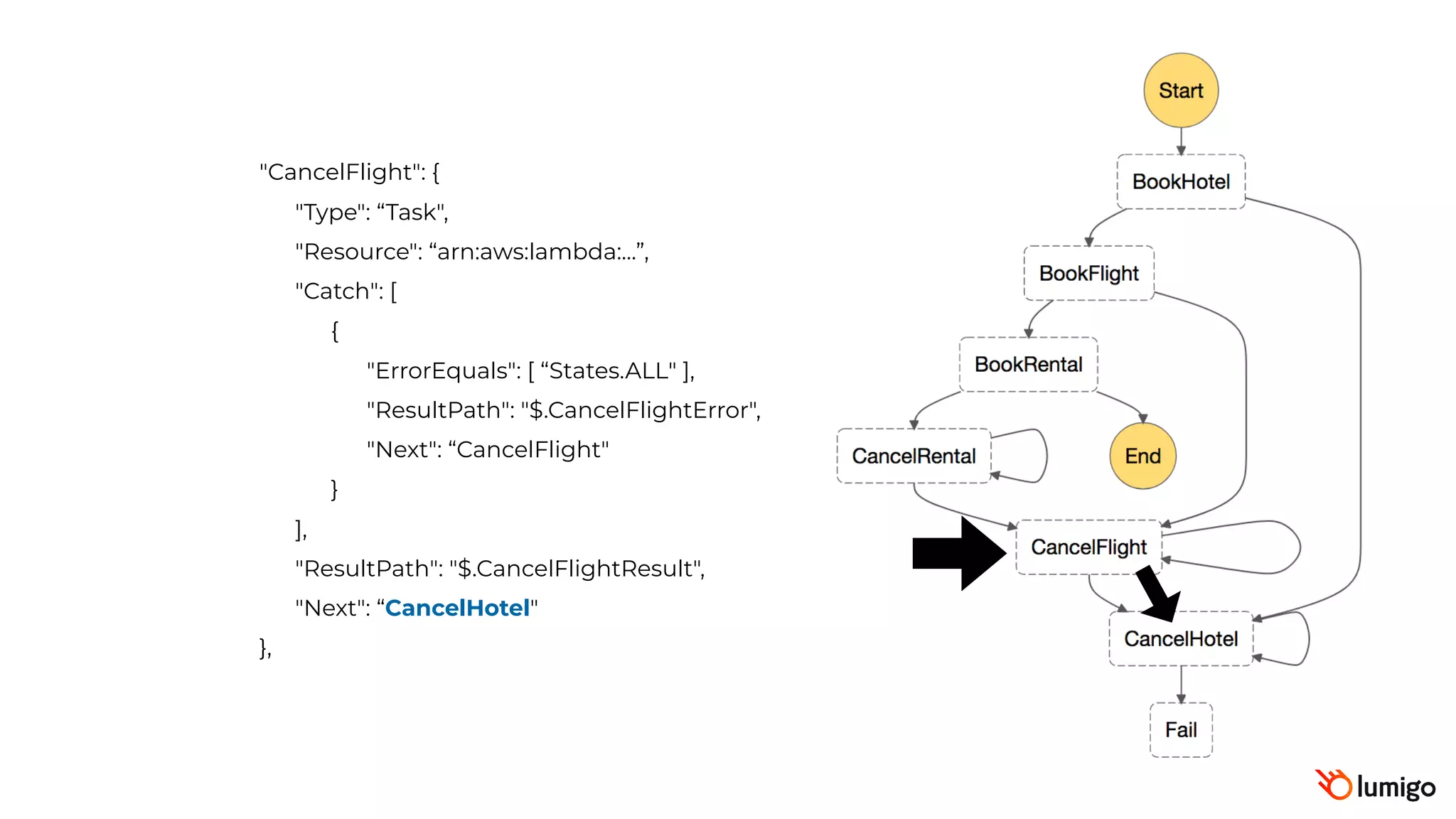 "CancelFlight": {
"Type": “Task",
"Resource": “arn:aws:lambda:…”,
"Catch": [
{
"ErrorEquals": [ “States.ALL" ],
"ResultPath": "$.CancelFlightError",
"Next": “CancelFlight"
}
],
"ResultPath": "$.CancelFlightResult",
"Next": “CancelHotel"
},
 
