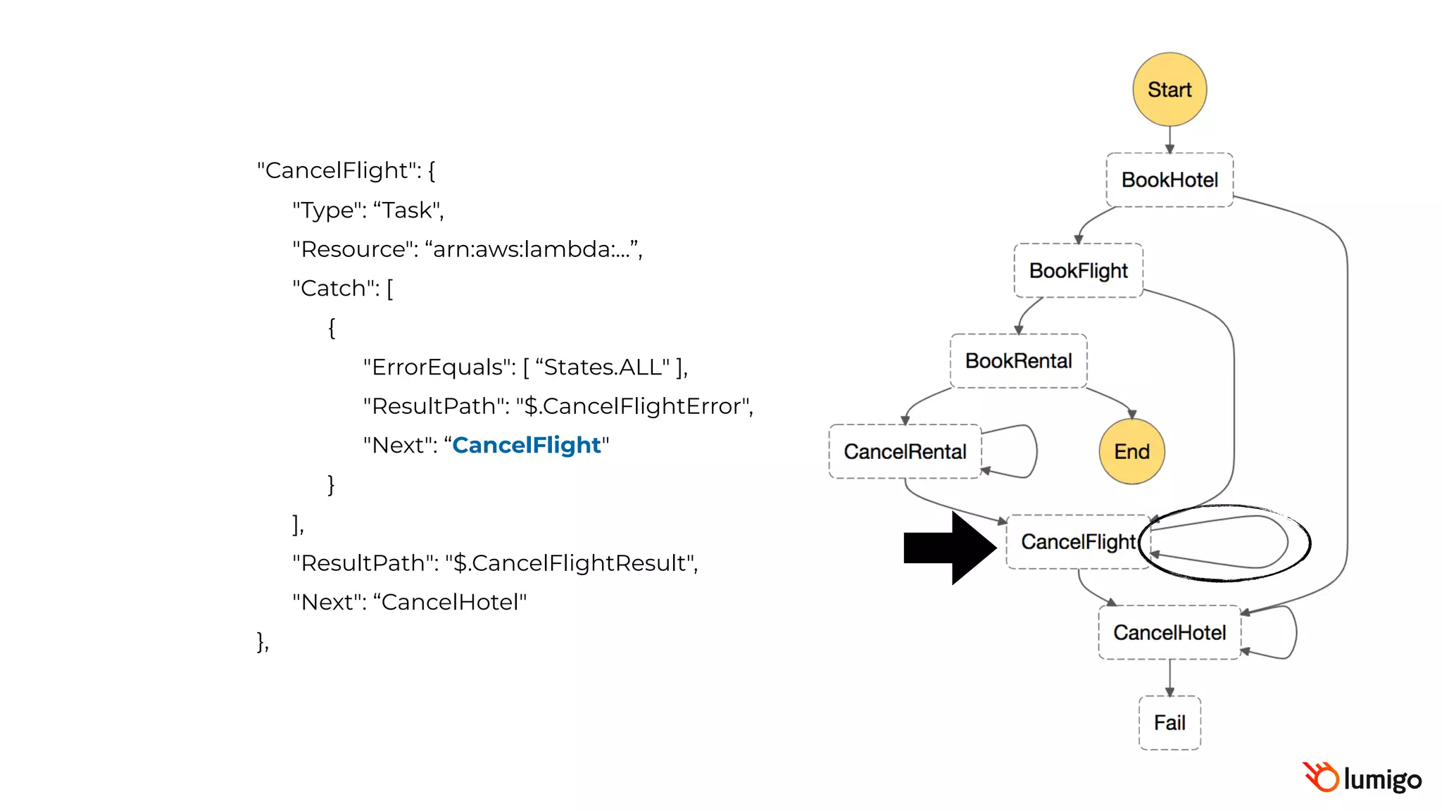 "CancelFlight": {
"Type": “Task",
"Resource": “arn:aws:lambda:…”,
"Catch": [
{
"ErrorEquals": [ “States.ALL" ],
"ResultPath": "$.CancelFlightError",
"Next": “CancelFlight"
}
],
"ResultPath": "$.CancelFlightResult",
"Next": “CancelHotel"
},
 