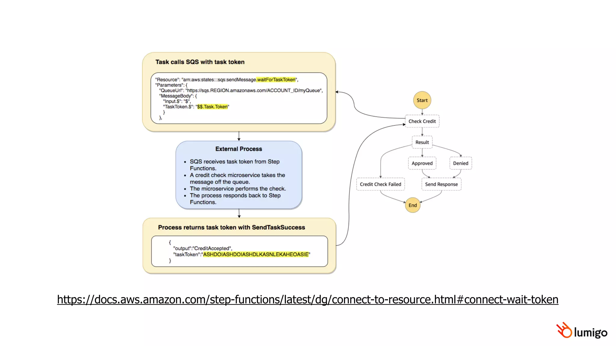 https://docs.aws.amazon.com/step-functions/latest/dg/connect-to-resource.html#connect-wait-token
 