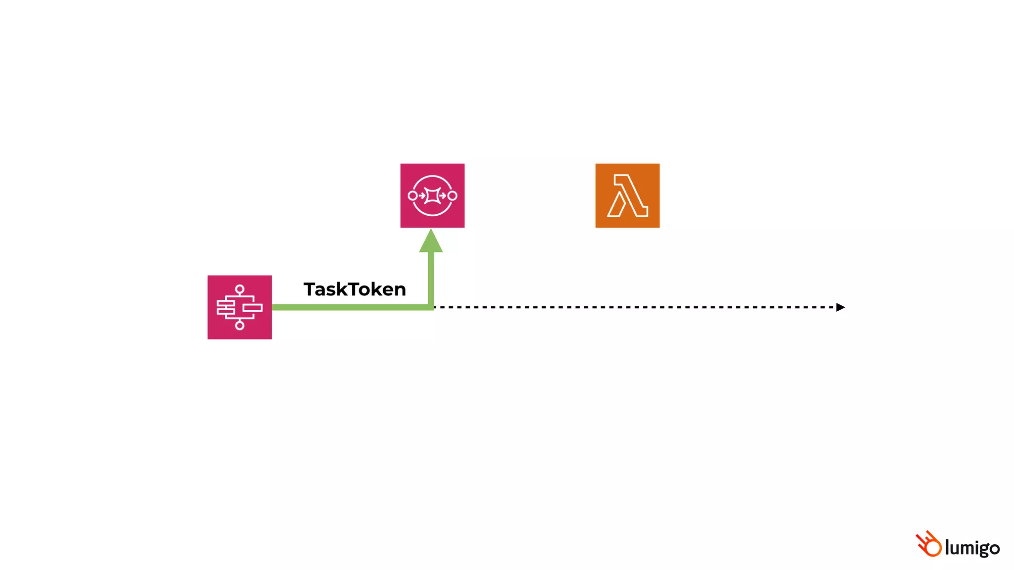TaskToken
 