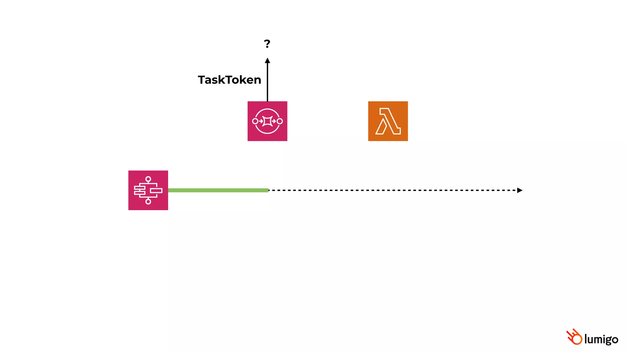 TaskToken
?
 