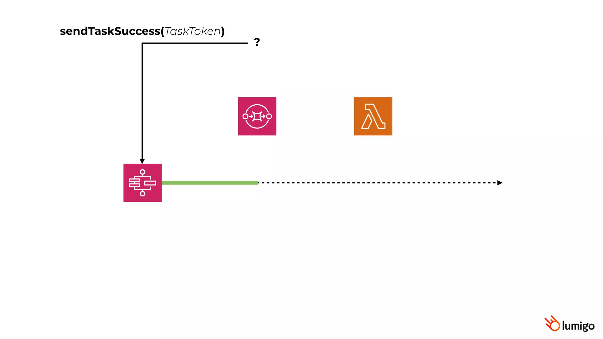 sendTaskSuccess(TaskToken)
?
 
