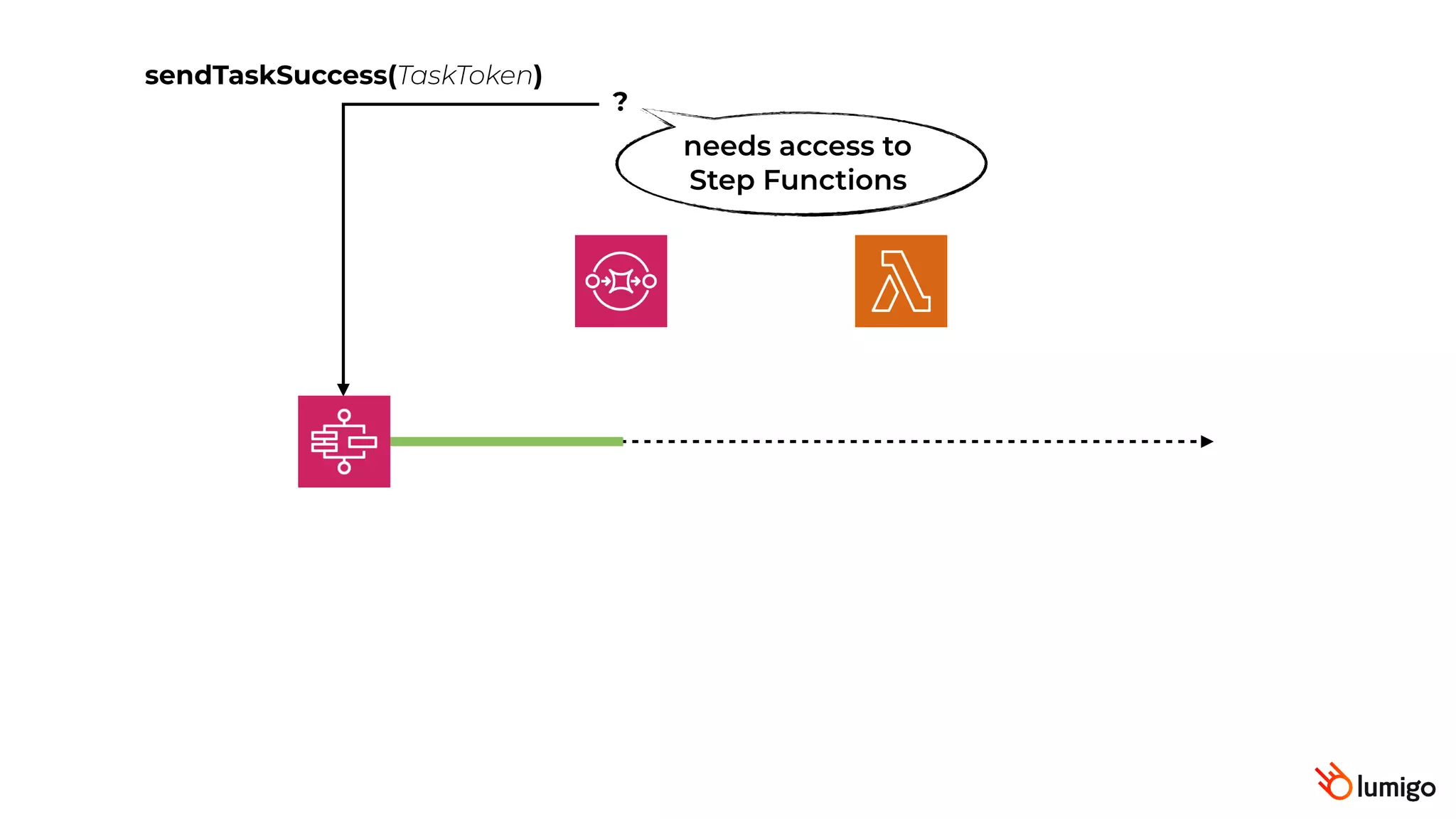 sendTaskSuccess(TaskToken)
?
needs access to
Step Functions
 