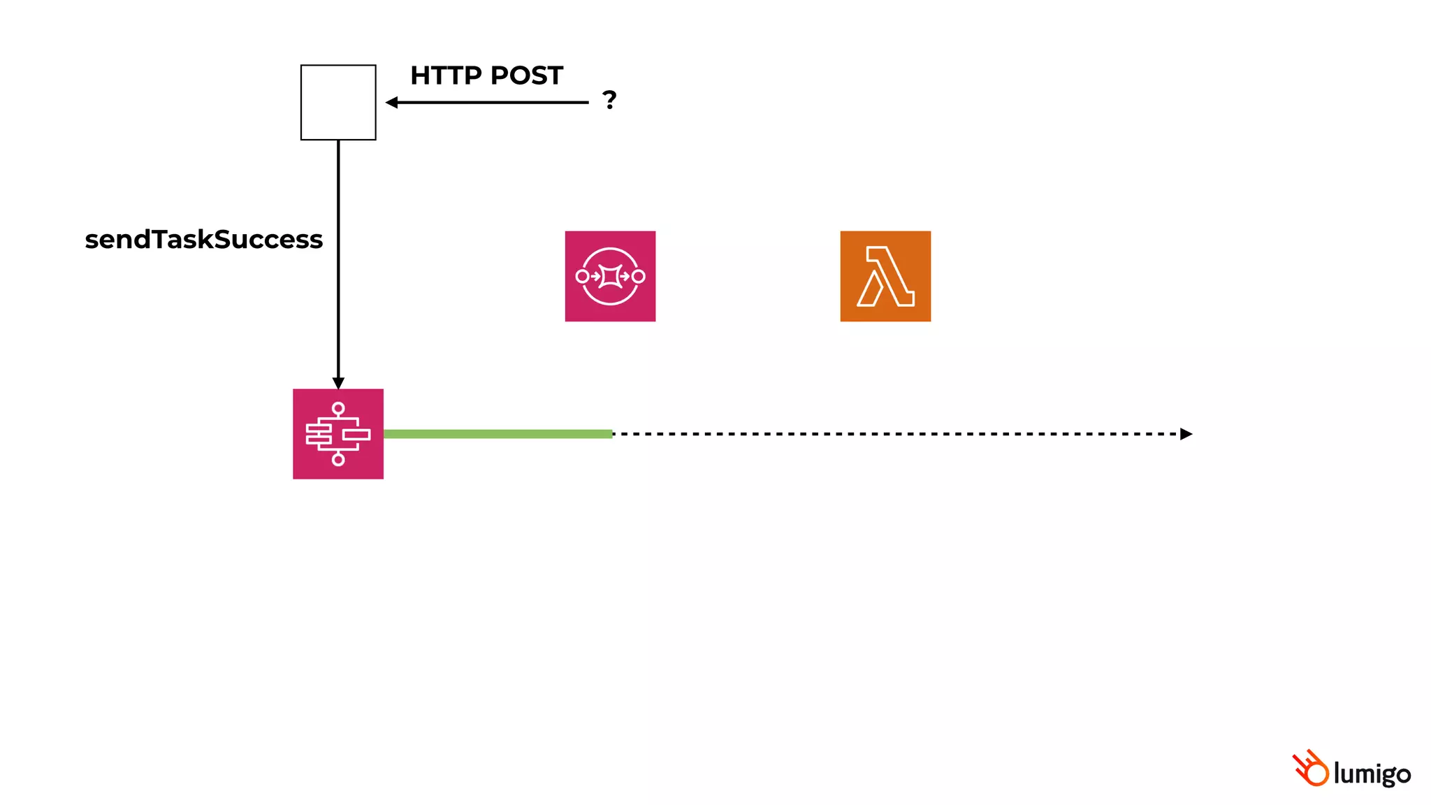 HTTP POST
?
sendTaskSuccess
 