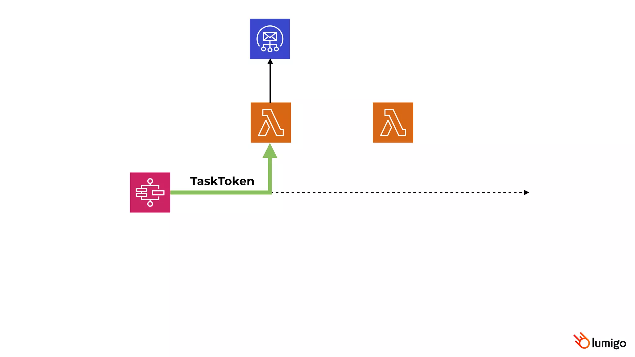 TaskToken
 