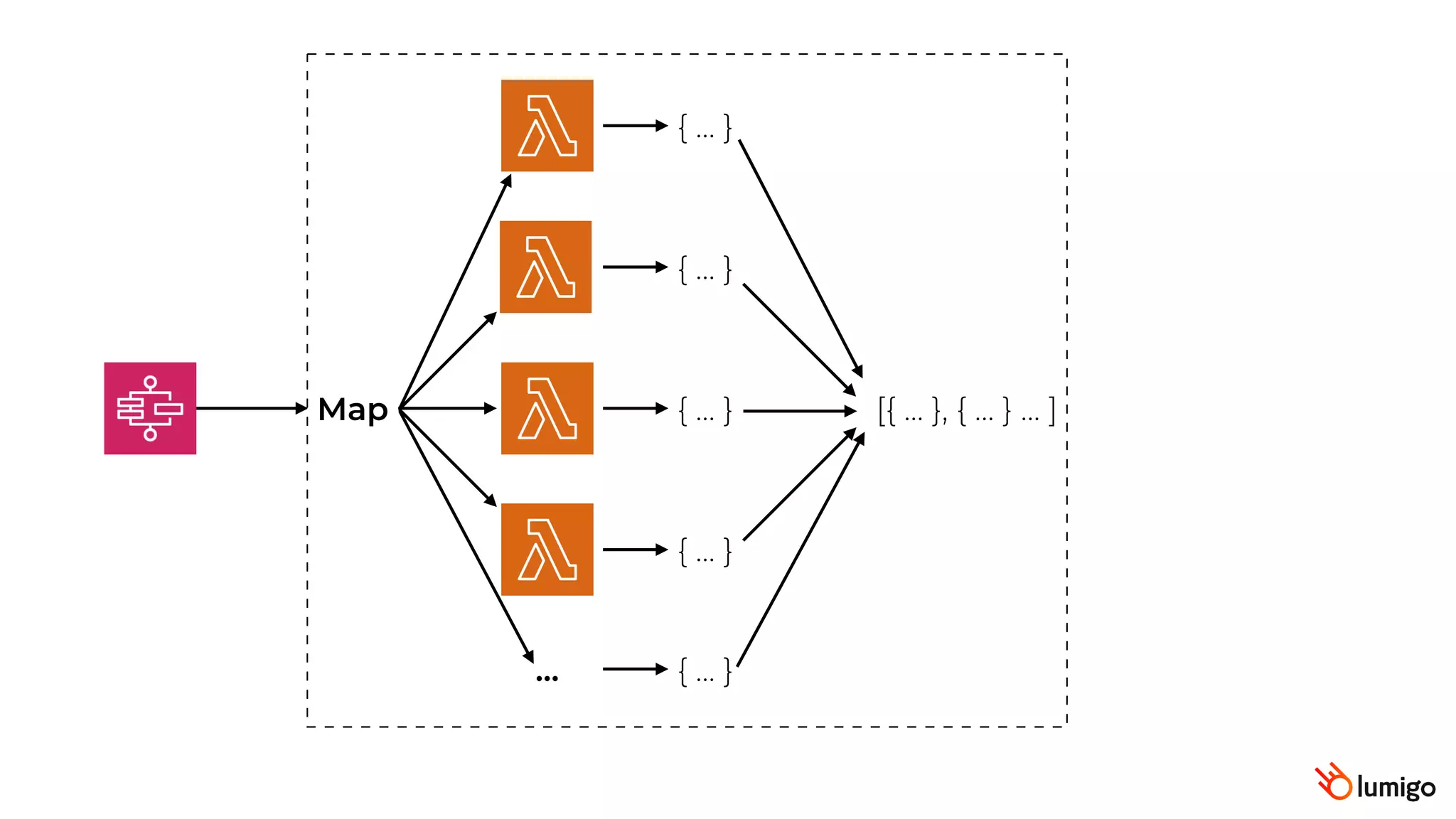 Map
…
{ … }
{ … }
{ … }
{ … }
{ … }
[{ … }, { … } … ]
 