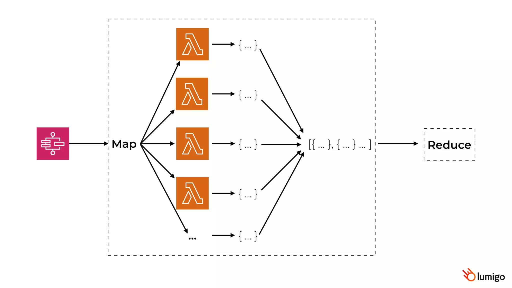 Map
…
{ … }
{ … }
{ … }
{ … }
{ … }
[{ … }, { … } … ] Reduce
 