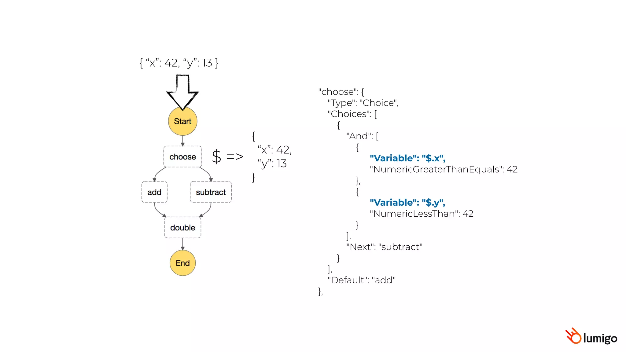 { “x”: 42, “y”: 13 }
$ =>
{
“x”: 42,
“y”: 13
}
"choose": {
"Type": "Choice",
"Choices": [
{
"And": [
{
"Variable": "$.x",
"NumericGreaterThanEquals": 42
},
{
"Variable": "$.y",
"NumericLessThan": 42
}
],
"Next": "subtract"
}
],
"Default": "add"
},
 