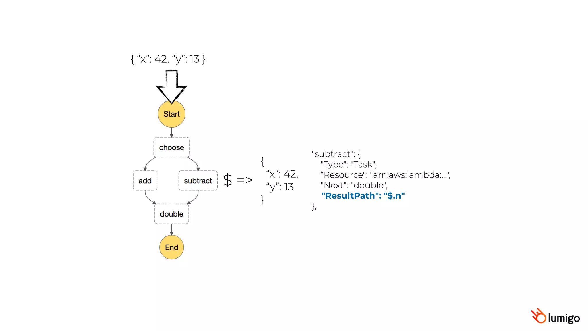 { “x”: 42, “y”: 13 }
$ =>
{
“x”: 42,
“y”: 13
}
"subtract": {
"Type": "Task",
“Resource": "arn:aws:lambda:…",
"Next": "double",
"ResultPath": "$.n"
},
 