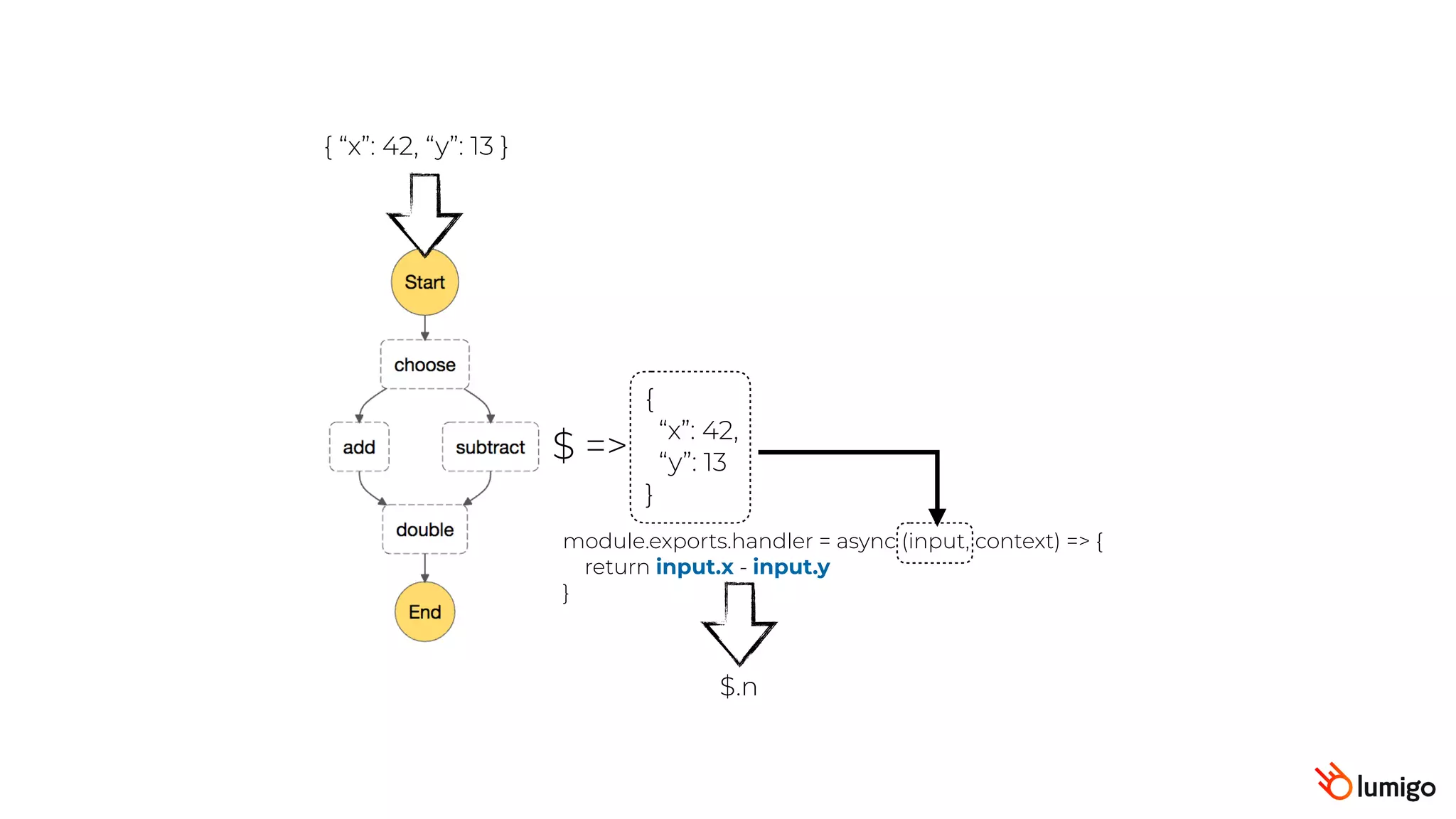 { “x”: 42, “y”: 13 }
$ =>
{
“x”: 42,
“y”: 13
}
module.exports.handler = async (input, context) => {
return input.x - input.y
}
$.n
 