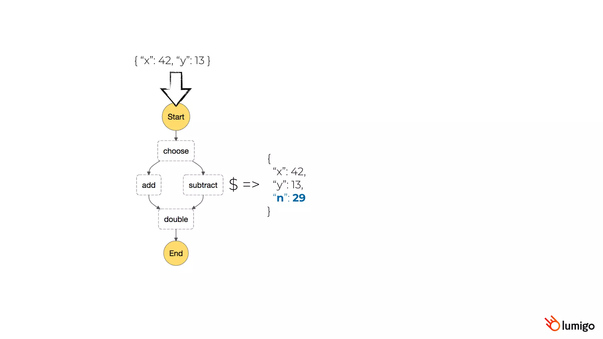 { “x”: 42, “y”: 13 }
$ =>
{
“x”: 42,
“y”: 13,
“n”: 29
}
 