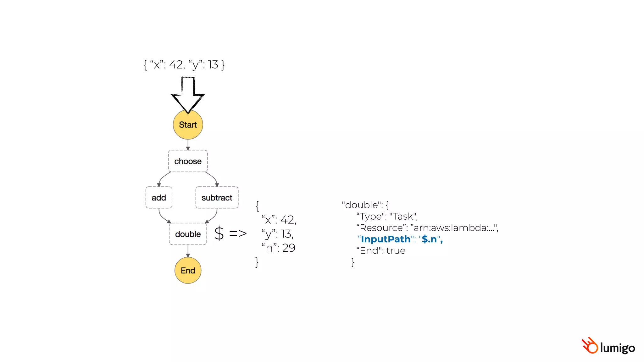 { “x”: 42, “y”: 13 }
$ =>
{
“x”: 42,
“y”: 13,
“n”: 29
}
"double": {
“Type": "Task",
“Resource”: ”arn:aws:lambda:...",
“InputPath": "$.n",
“End": true
}
 