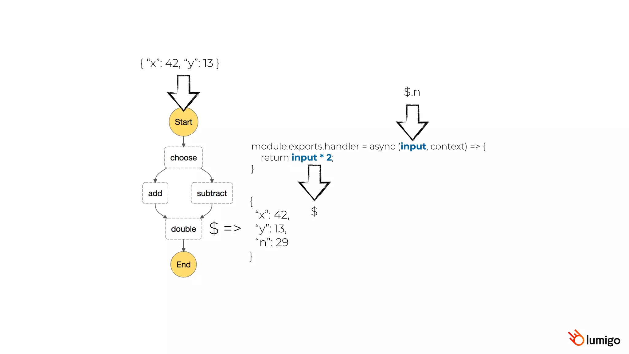 { “x”: 42, “y”: 13 }
$ =>
{
“x”: 42,
“y”: 13,
“n”: 29
}
module.exports.handler = async (input, context) => {
return input * 2;
}
$.n
$
 