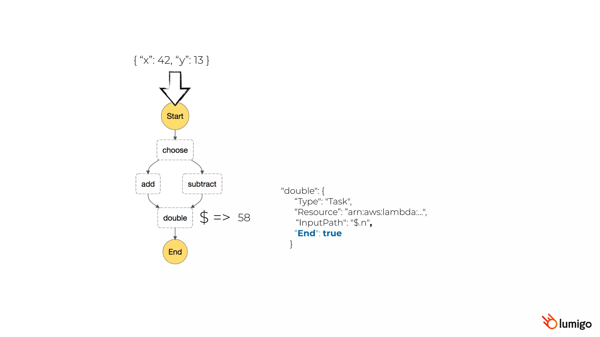 { “x”: 42, “y”: 13 }
$ => 58
"double": {
“Type": "Task",
“Resource”: ”arn:aws:lambda:...",
“InputPath": "$.n",
“End": true
}
 
