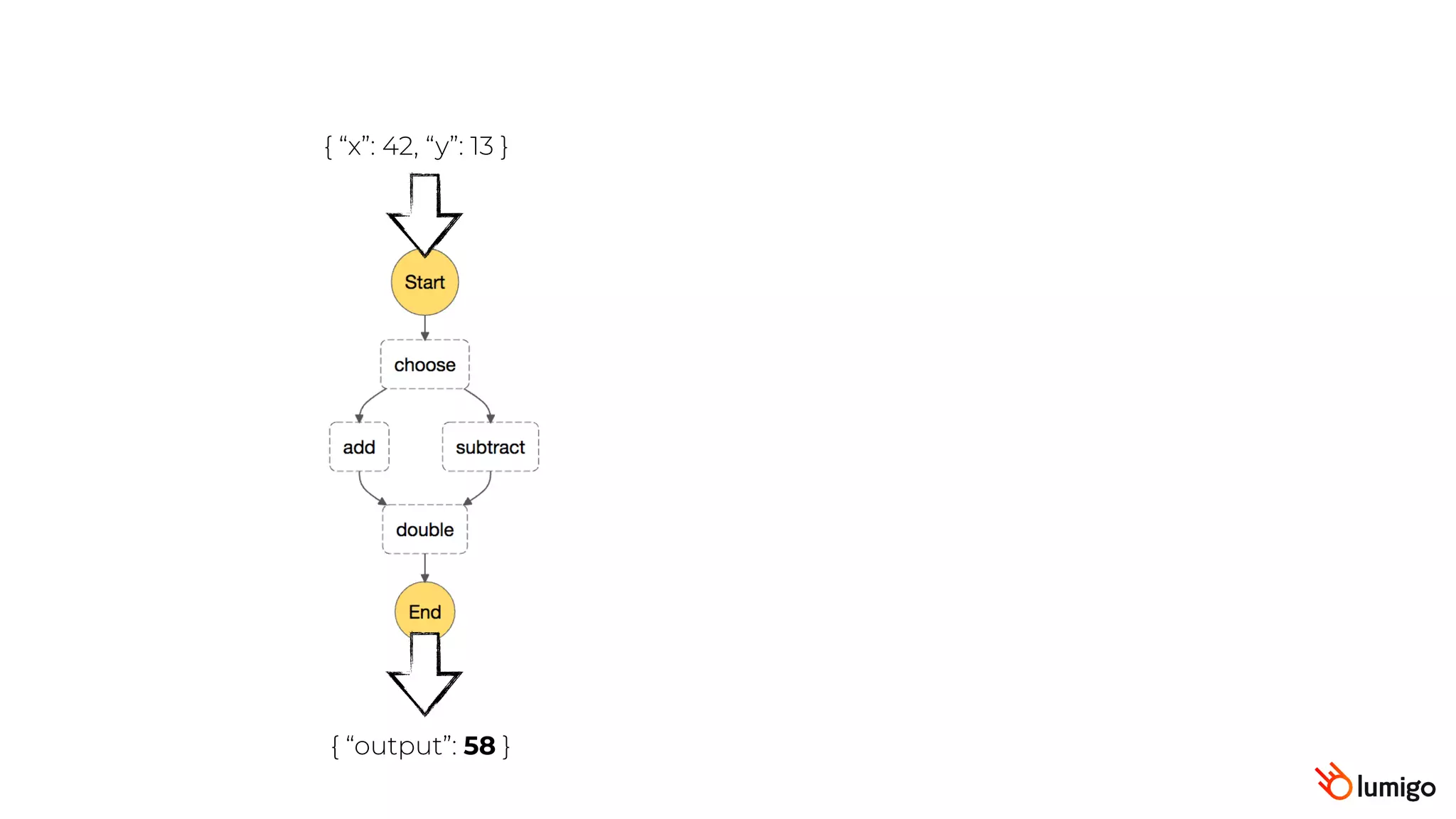 { “x”: 42, “y”: 13 }
{ “output”: 58 }
 