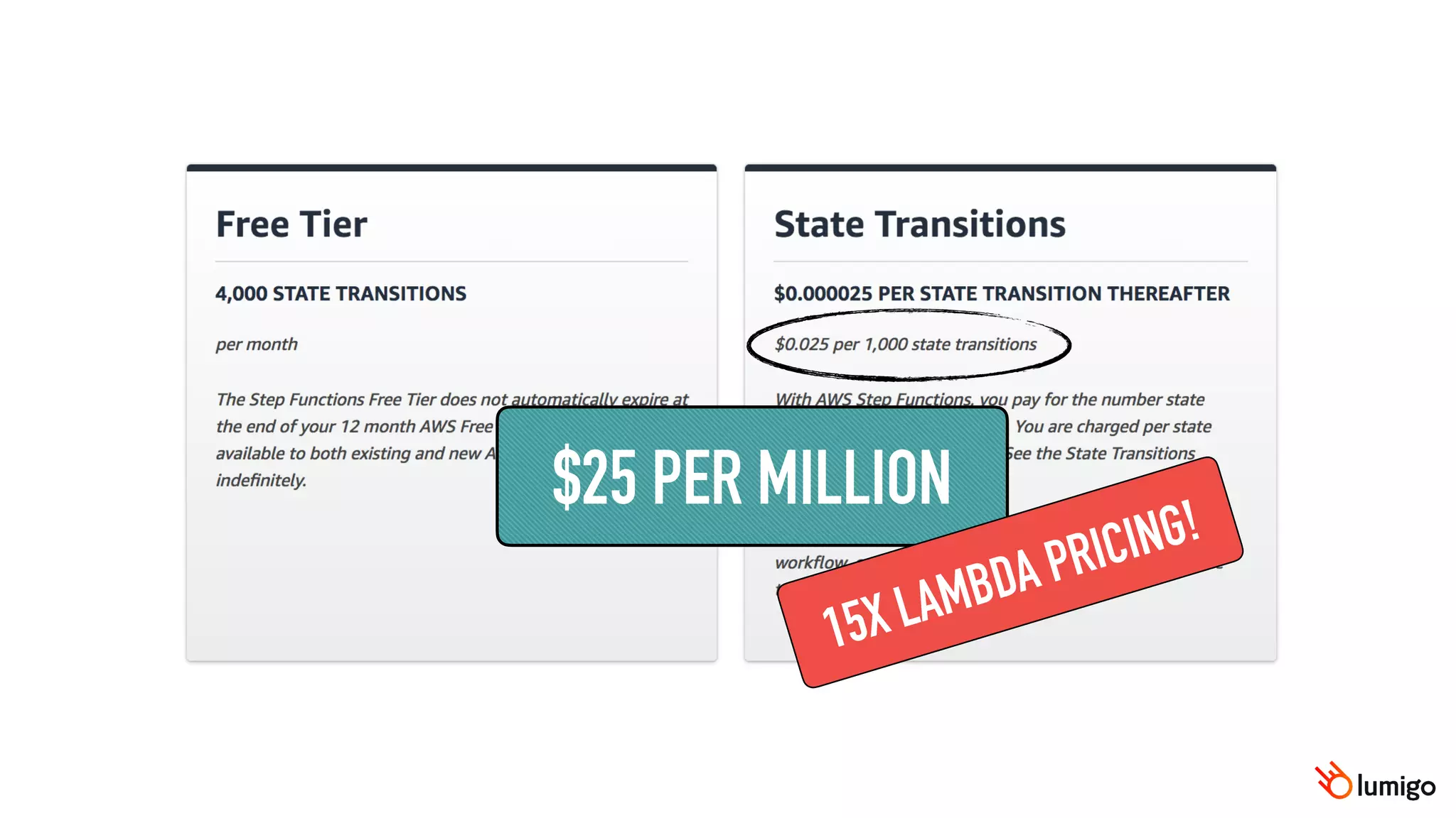 $25 PER MILLION
15X LAMBDA PRICING!
 