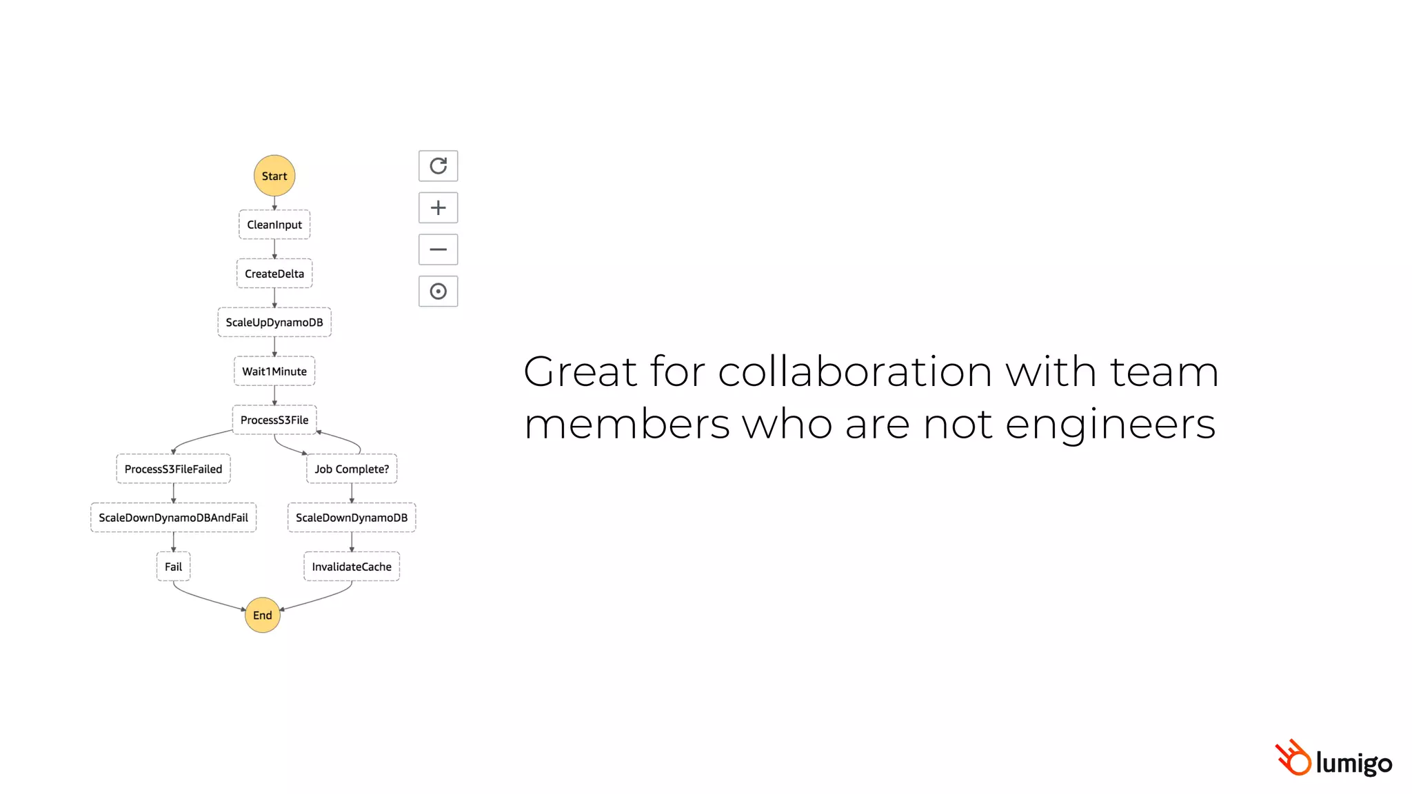 Great for collaboration with team
members who are not engineers
 