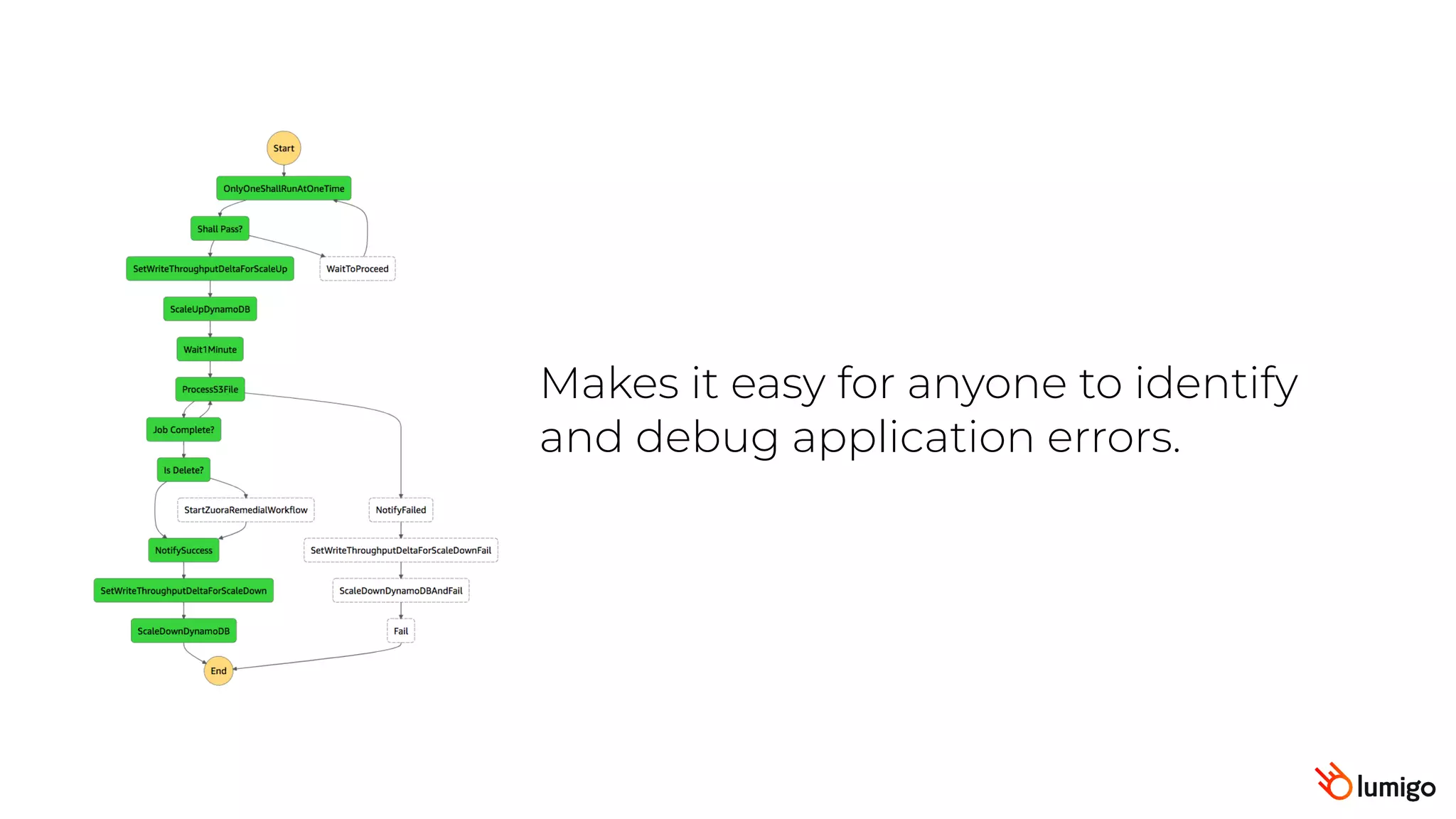 Makes it easy for anyone to identify
and debug application errors.
 
