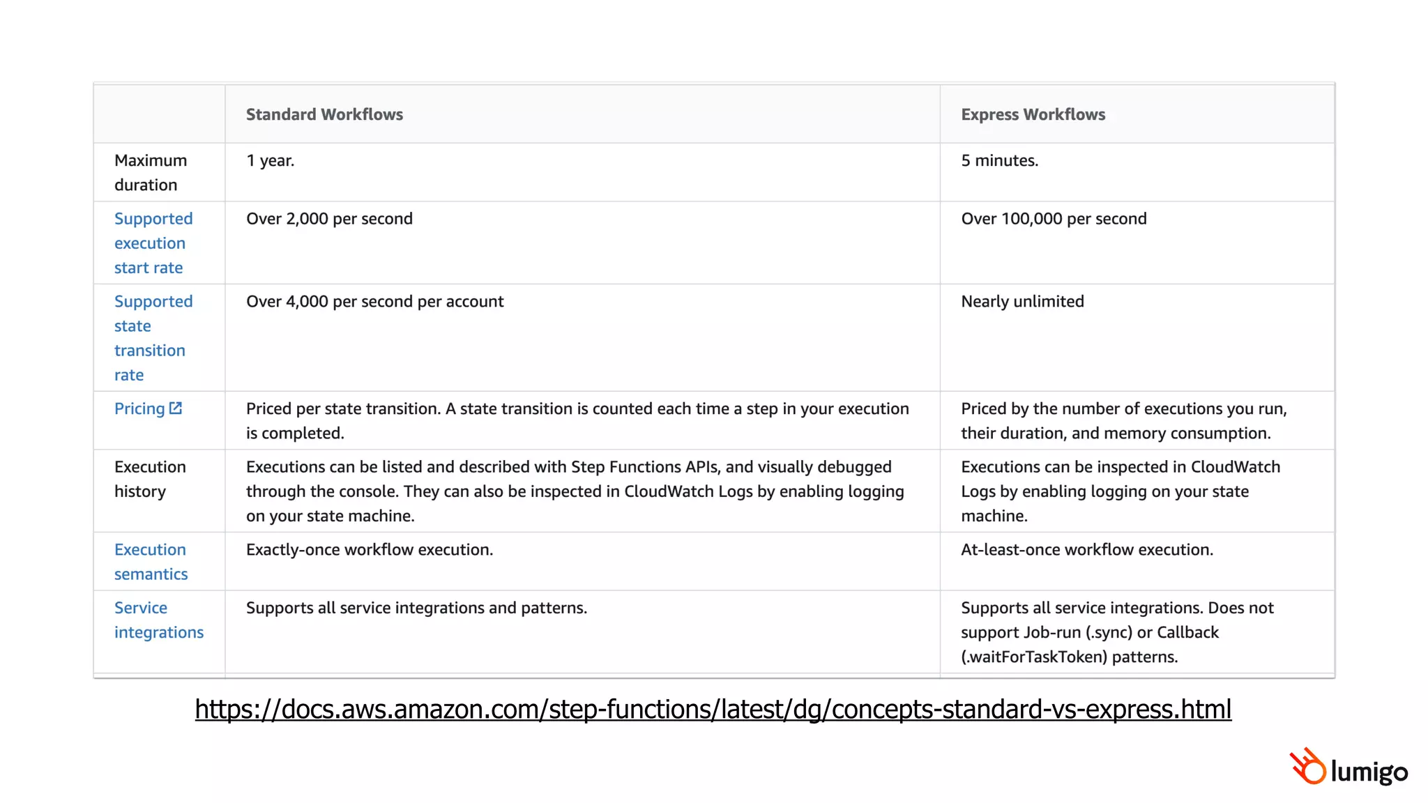 https://docs.aws.amazon.com/step-functions/latest/dg/concepts-standard-vs-express.html
 