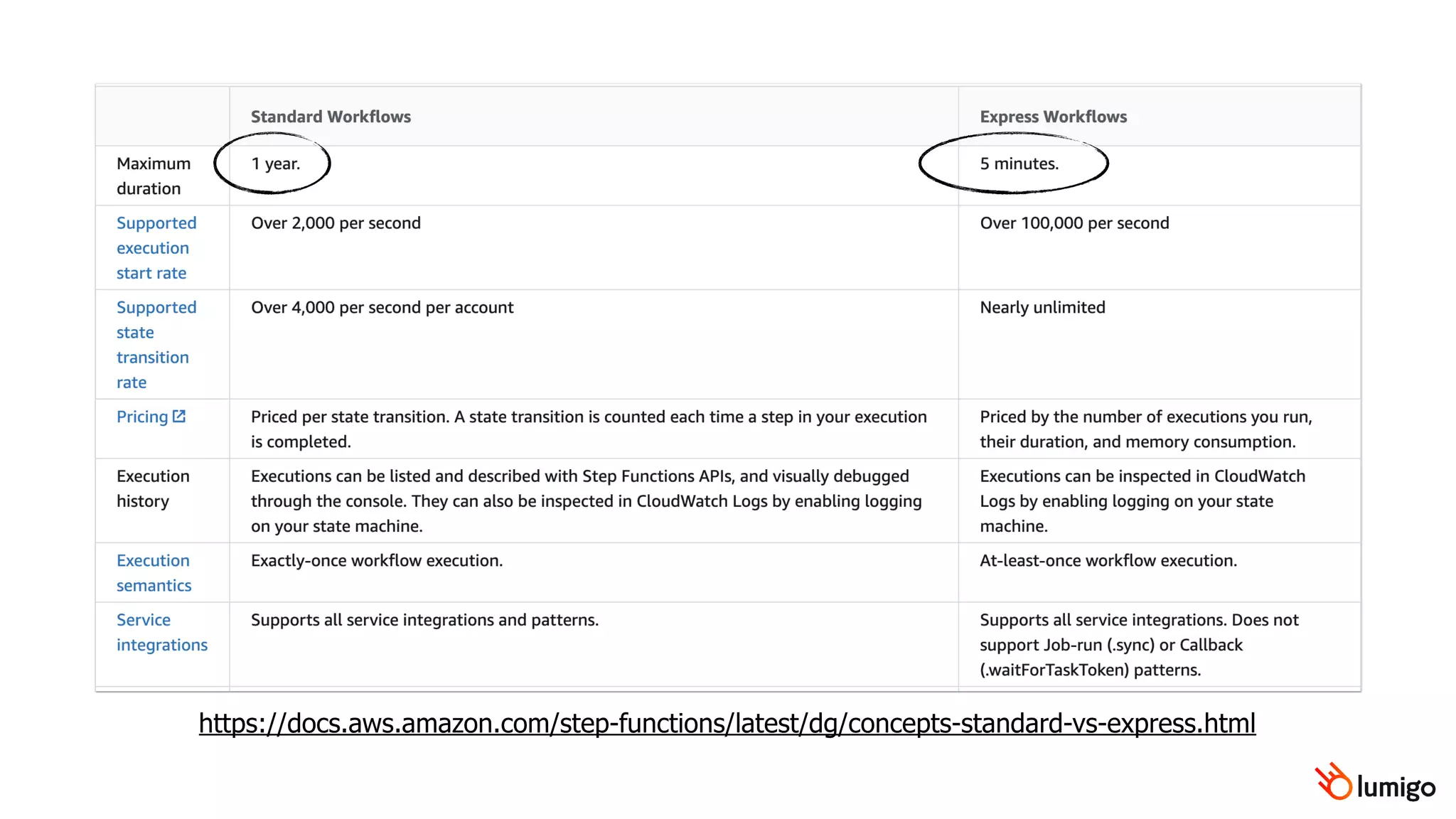 https://docs.aws.amazon.com/step-functions/latest/dg/concepts-standard-vs-express.html
 