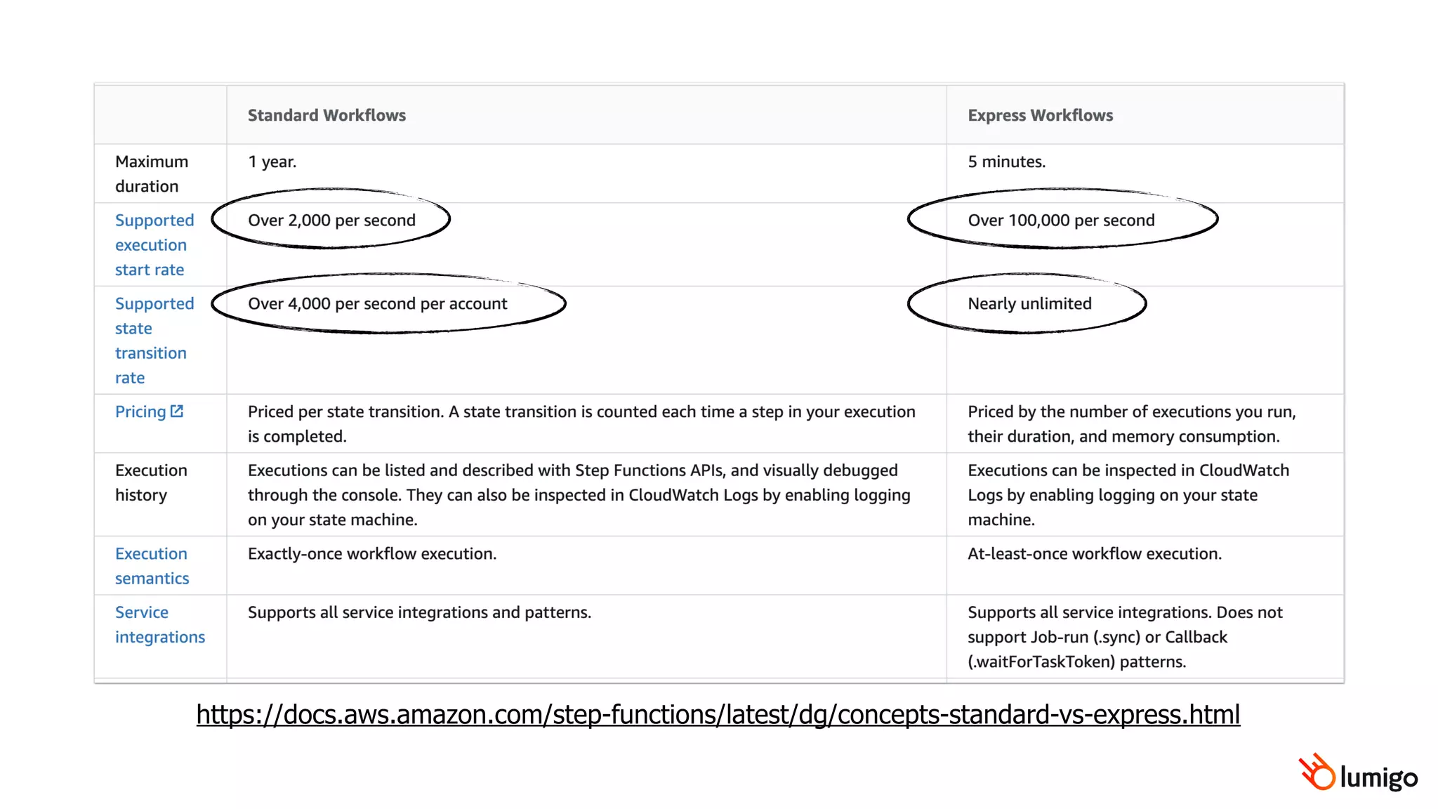 https://docs.aws.amazon.com/step-functions/latest/dg/concepts-standard-vs-express.html
 