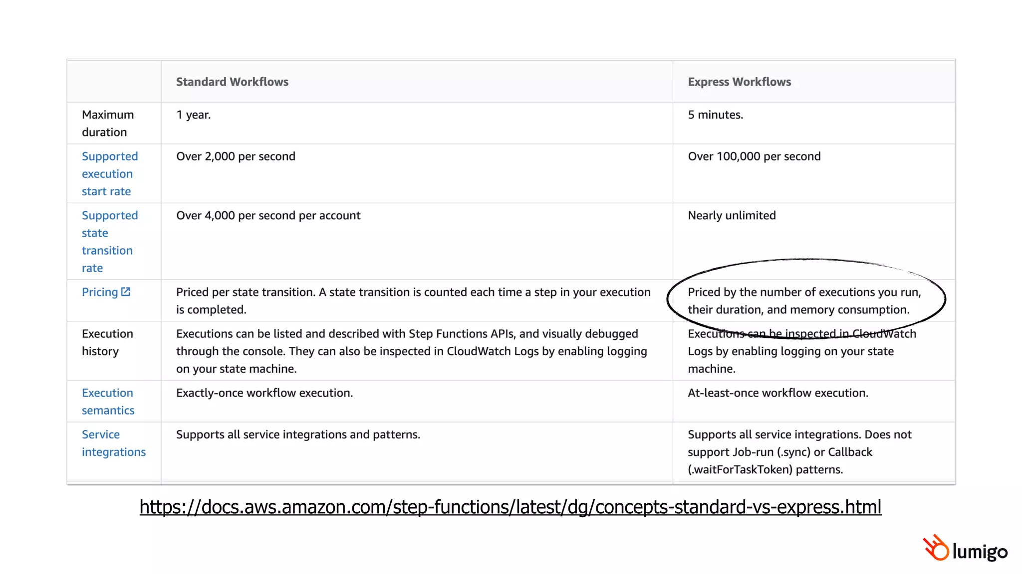 https://docs.aws.amazon.com/step-functions/latest/dg/concepts-standard-vs-express.html
 