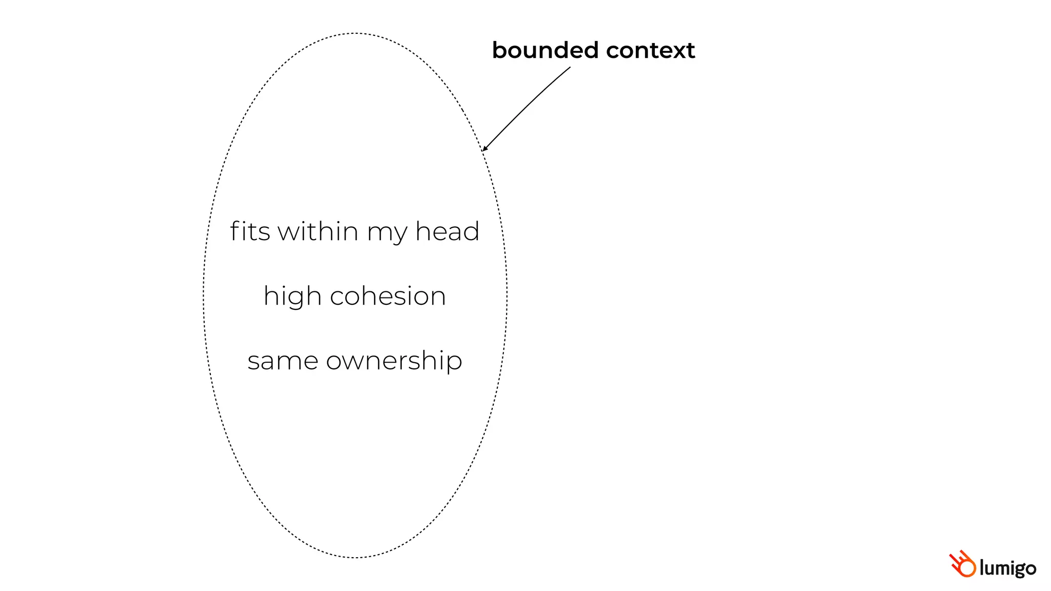 bounded context
fits within my head
high cohesion
same ownership
 