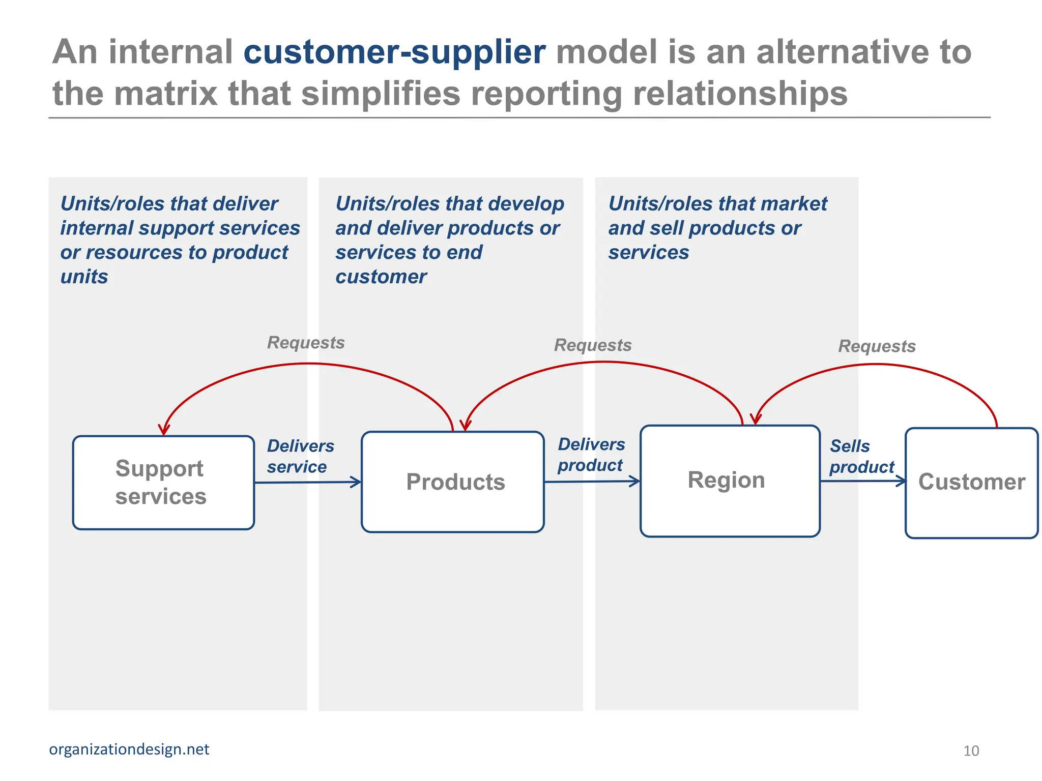 An internal customer-supplier model is an alternative to
the matrix that simplifies reporting relationships


 Units/roles that deliver           Units/roles that develop    Units/roles that market
 internal support services          and deliver products or     and sell products or
 or resources to product            services to end             services
 units                              customer


                         Requests                         Requests                        Requests




                         Delivers                          Delivers                       Sells
         Support         service                           product                        product
                                           Products                     Region                       Customer
         services




organizationdesign.net                                                                                  10
 