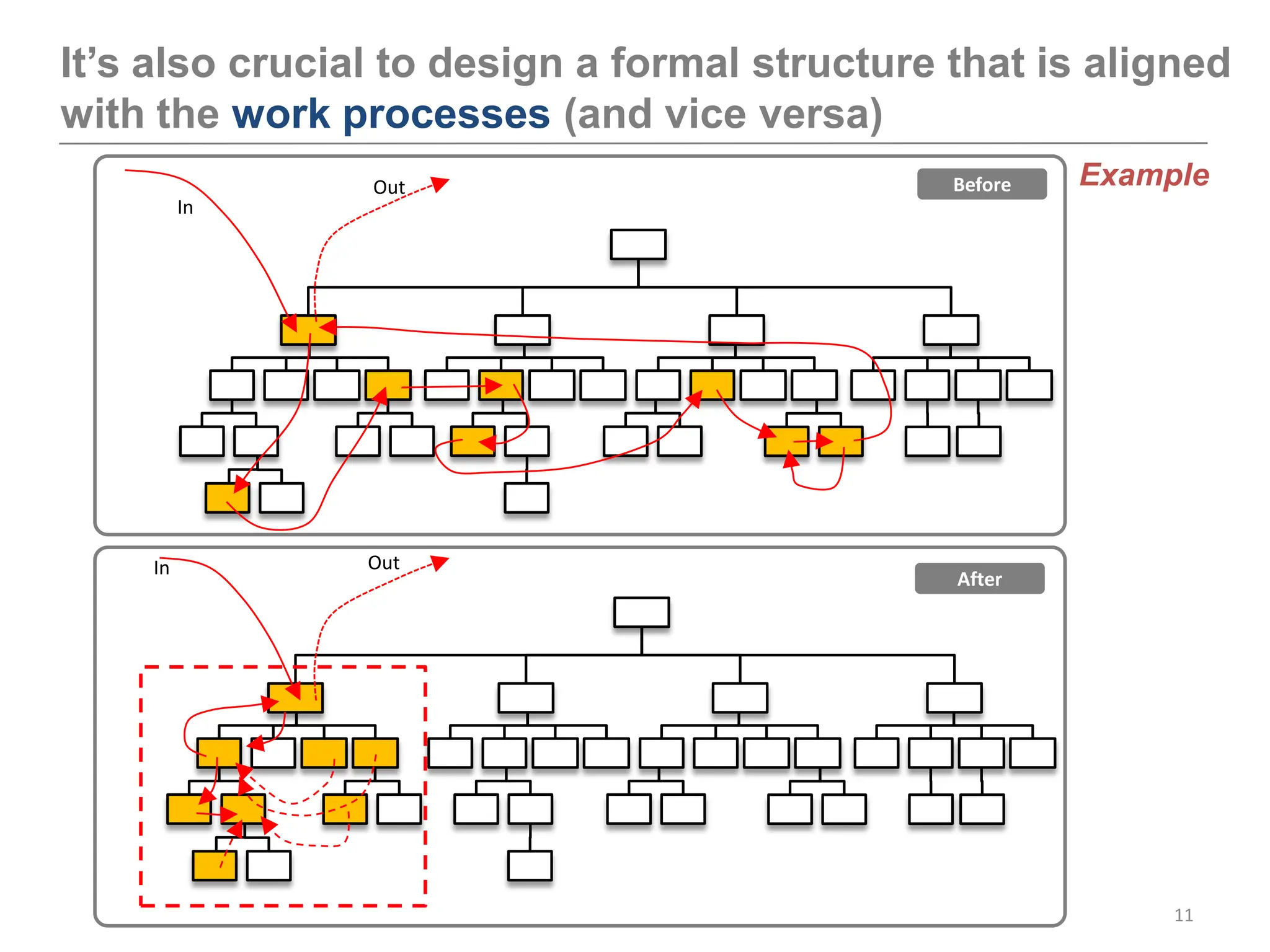 It’s also crucial to design a formal structure that is aligned
with the work processes (and vice versa)
                Out                            Before   Example
         In




    In          Out
                                               After




                                                             11
 