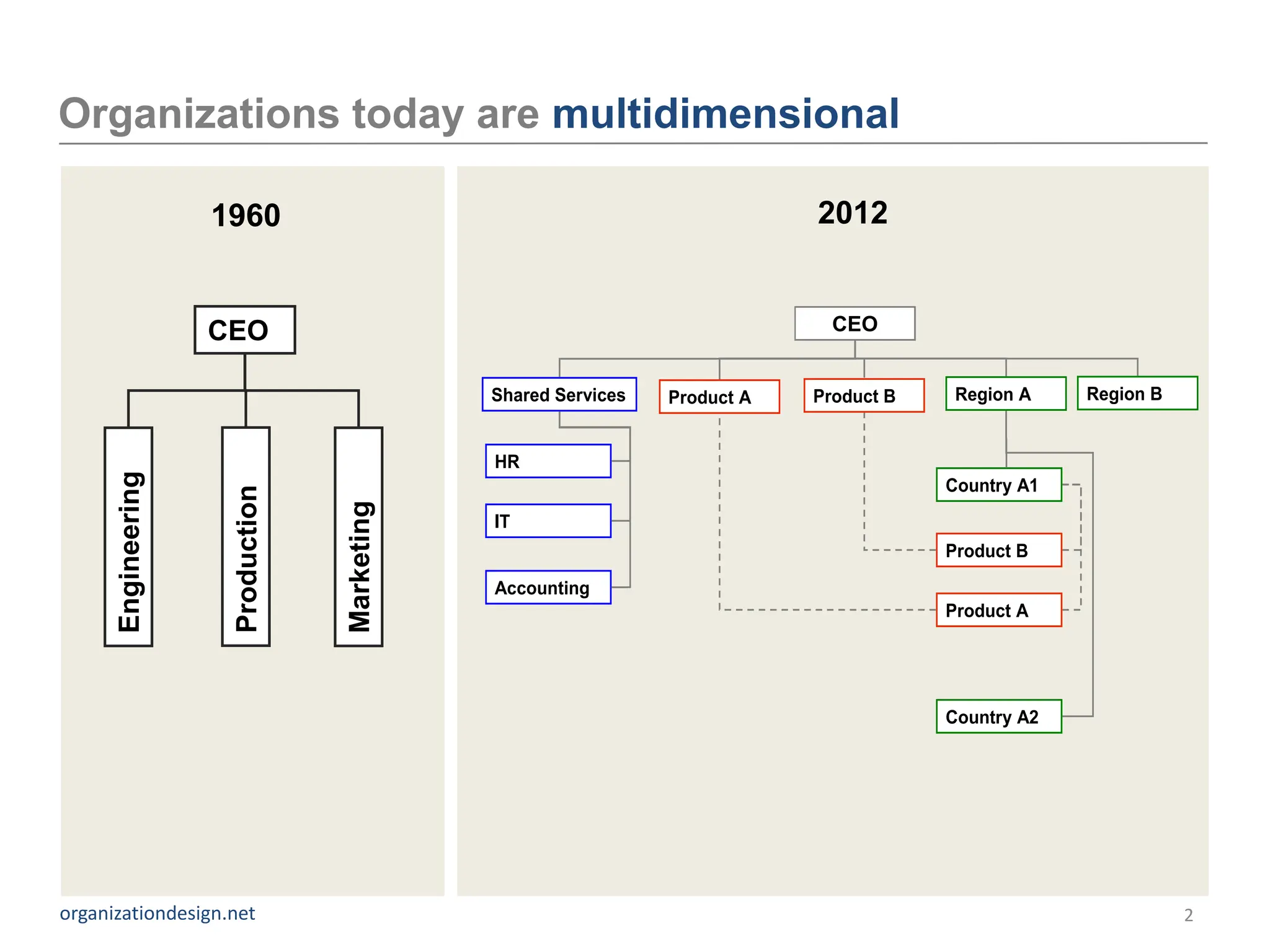 Organizations today are multidimensional

                    1960                                                    2012


                    CEO                                                       CEO
                                                                              CEO


                                              Shared Services   Product A   Product B    Region A    Region B


                                              HR
      Engineering




                                                                                        Country A1
                     Production



                                  Marketing




                                              IT
                                                                                        Product B
                                              Accounting
                                                                                        Product A




                                                                                        Country A2




organizationdesign.net                                                                                          2
 