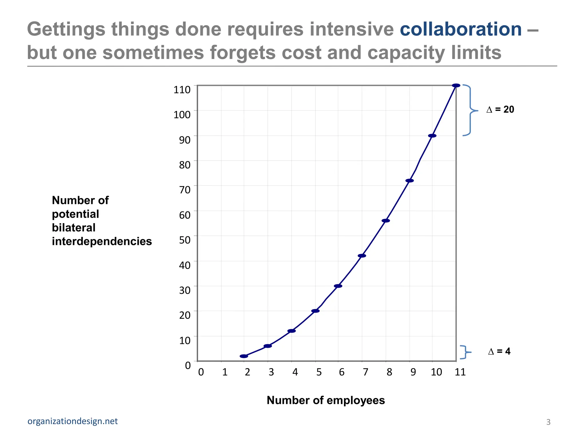 Gettings things done requires intensive collaboration –
but one sometimes forgets cost and capacity limits
                         110
                                                                                   ∆ = 20
                         100

                         90

                         80

                         70
     Number of
     potential           60
     bilateral
     interdependencies   50

                         40

                         30

                         20

                         10
                                                                                   ∆=4
                           0
                               0   1   2   3   4   5   6   7     8   9   10   11

                                           Number of employees
organizationdesign.net                                                                      3
 