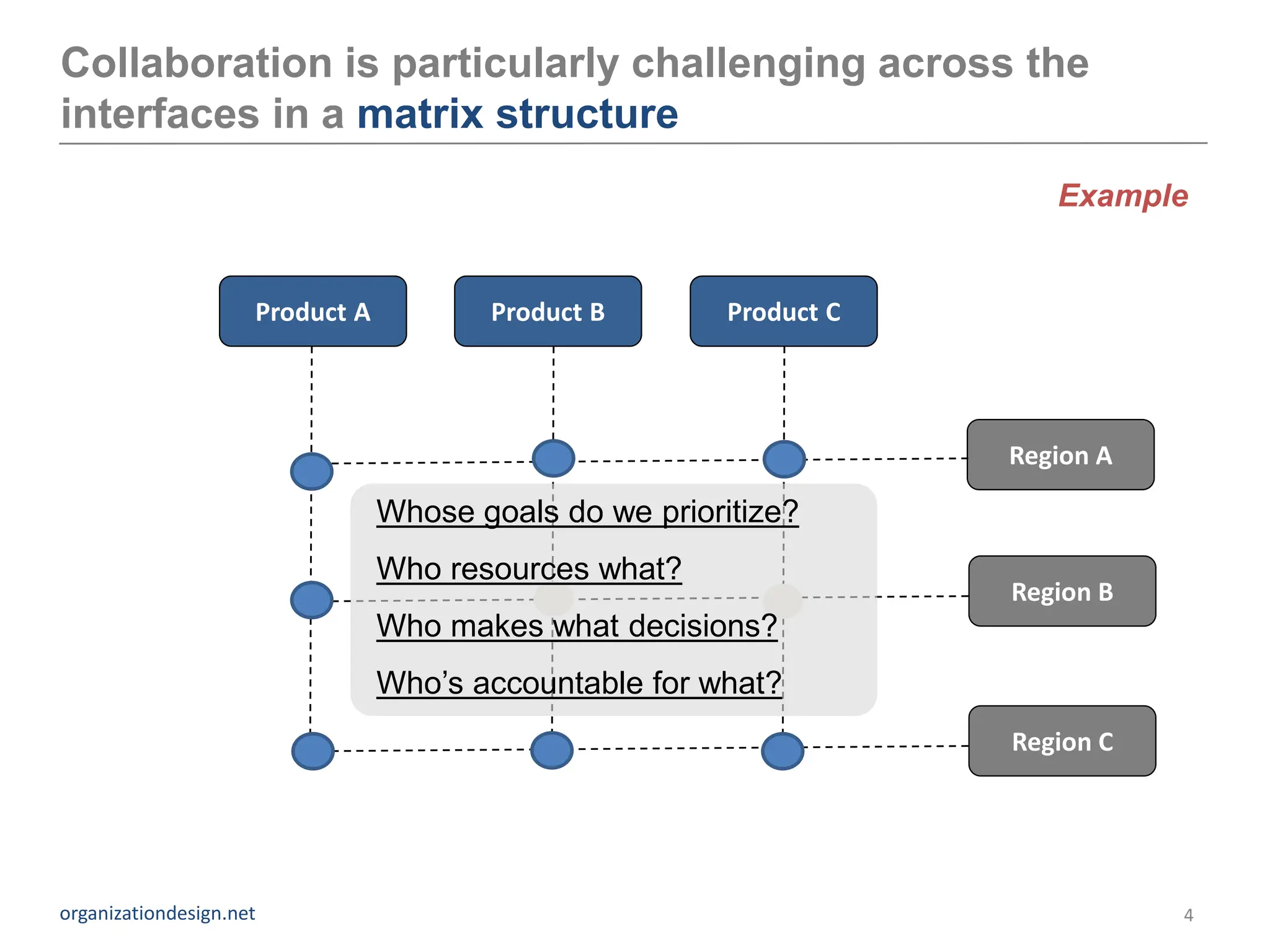 Collaboration is particularly challenging across the
interfaces in a matrix structure
                                                                        Example


                     Product A          Product B        Product C




                                                                     Region A

                                 Whose goals do we prioritize?
                                 Who resources what?
                                                                     Region B
                                 Who makes what decisions?
                                 Who’s accountable for what?
                                                                     Region C




organizationdesign.net                                                          4
 