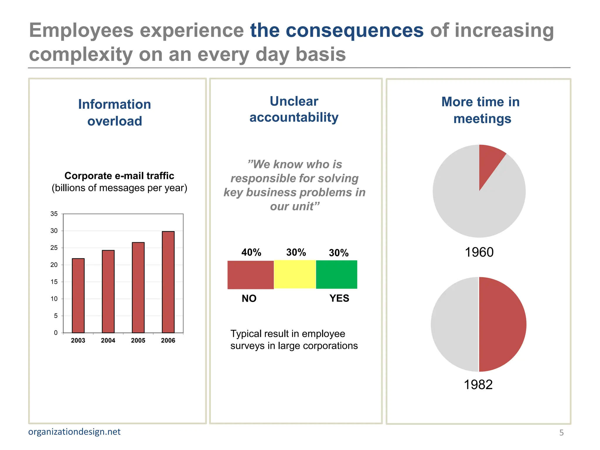 Employees experience the consequences of increasing
complexity on an every day basis

            Information                        Unclear                  More time in
              overload                      accountability               meetings


                                           ”We know who is
         Corporate e-mail traffic       responsible for solving
     (billions of messages per year)
                                       key business problems in
     35
                                               our unit”
     30

     25
                                          40%       30%       30%          1960
     20

     15

     10                                   NO                  YES
      5

      0                                 Typical result in employee
          2003   2004    2005   2006
                                        surveys in large corporations



                                                                           1982


organizationdesign.net                                                                 5
 