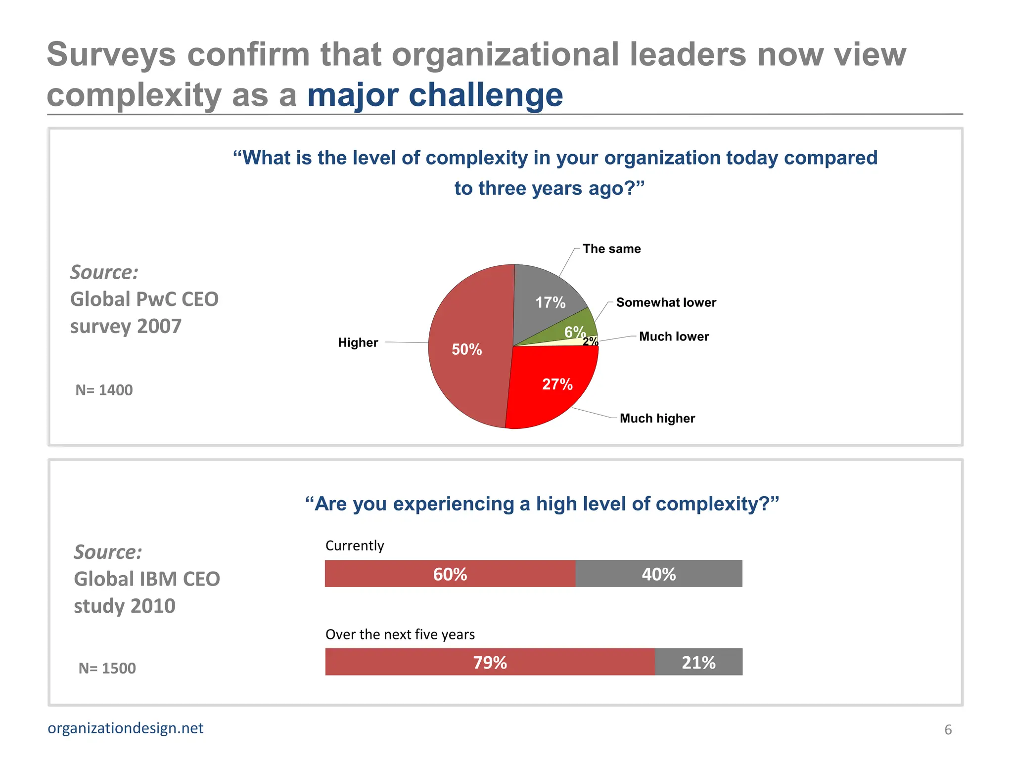 Surveys confirm that organizational leaders now view
complexity as a major challenge
                         “What is the level of complexity in your organization today compared
                                                      to three years ago?”

                                                                     The same

   Source:
   Global PwC CEO                                              17%        Somewhat lower

   survey 2007                                                   6%          Much lower
                                    Higher                           2%
                                                      50%

   N= 1400                                                     27%

                                                                          Much higher




                                “Are you experiencing a high level of complexity?”

                                  Currently
   Source:
   Global IBM CEO                                  60%                          40%
   study 2010
                                  Over the next five years

    N= 1500                                              79%                          21%


organizationdesign.net                                                                          6
 
