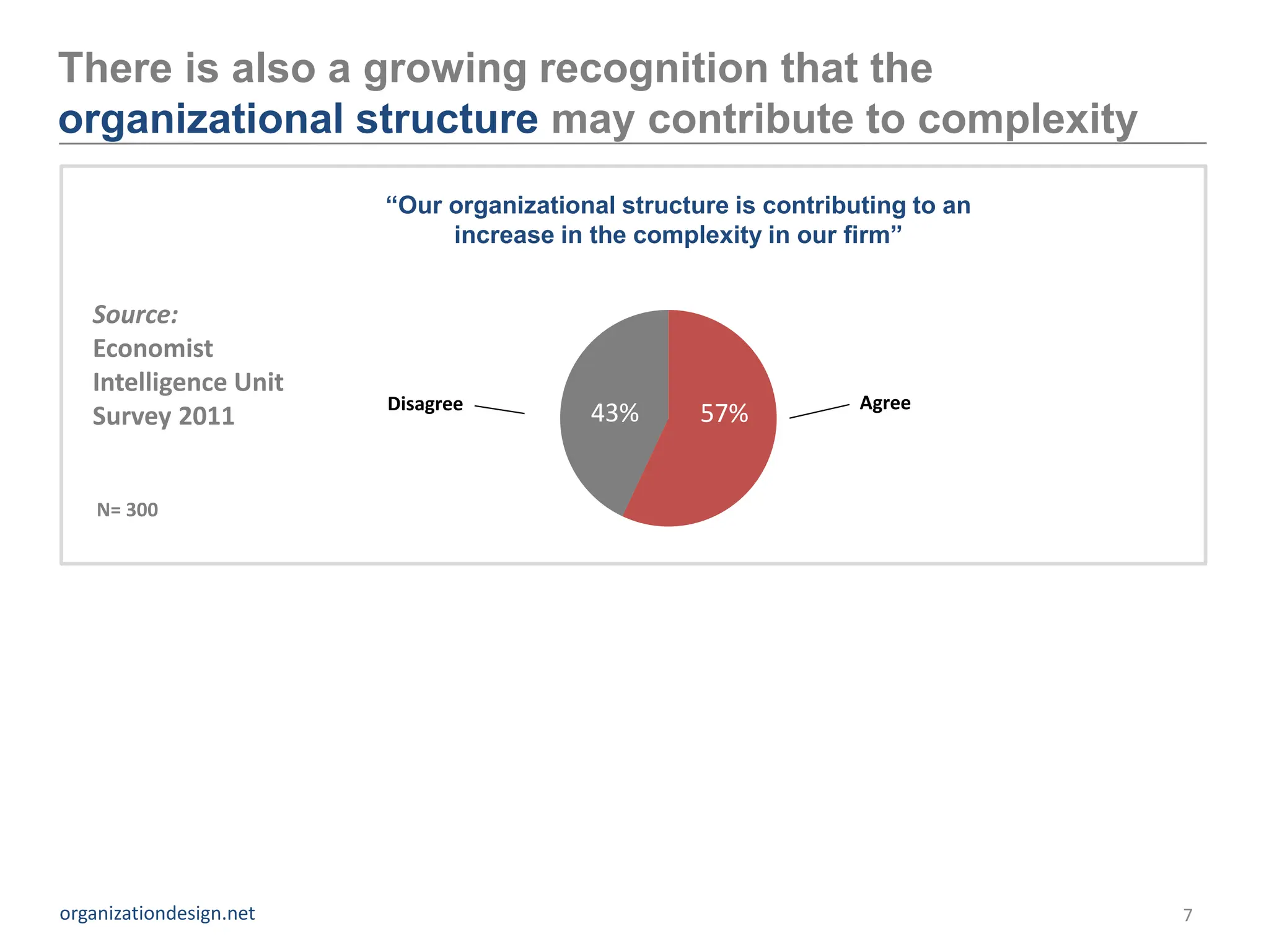There is also a growing recognition that the
organizational structure may contribute to complexity
                         “Our organizational structure is contributing to an
                              increase in the complexity in our firm”


   Source:
   Economist
   Intelligence Unit
                         Disagree                                 Agree
   Survey 2011                            43%       57%


    N= 300




organizationdesign.net                                                         7
 