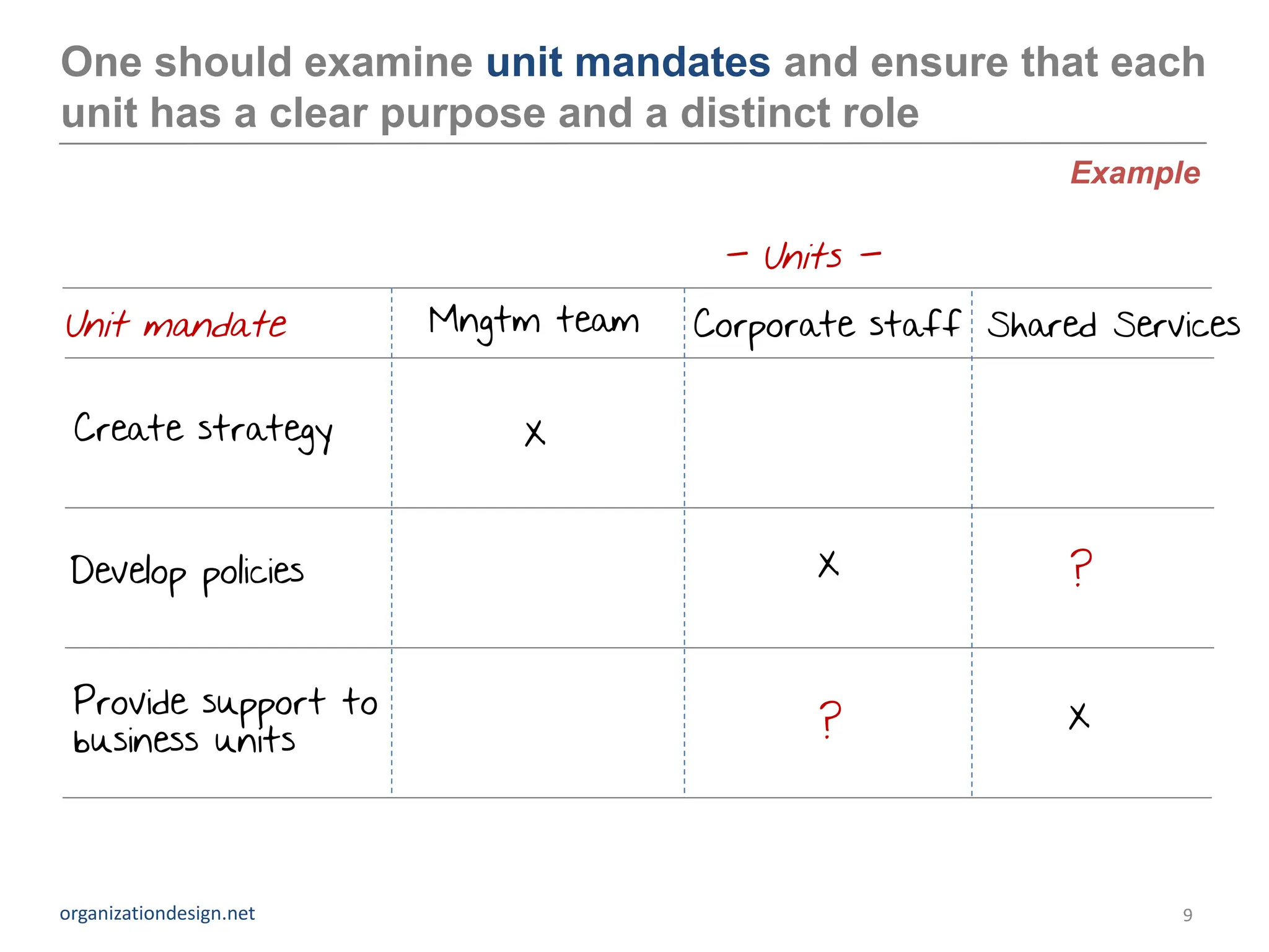 One should examine unit mandates and ensure that each
unit has a clear purpose and a distinct role
                                                           Example

                                       - Units -

Unit mandate             Mngtm team   Corporate staff Shared Services


 Create strategy             X



 Develop policies                            X             ?



 Provide support to                                        X
 business units                              ?




organizationdesign.net                                           9
 