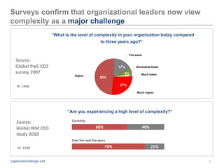 Surveys confirm that organizational leaders now view
complexity as a major challenge
                         “What is the...