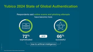 ©
2025
Yubico
©
2024
Yubico
Yubico 2024 State of Global Authentication
Source Yubico 2024 State of Global 2024 State of Gl...