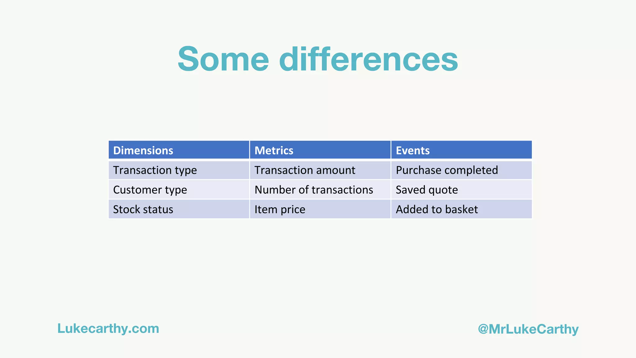 Lukecarthy.com @MrLukeCarthy
Some differences
Dimensions Metrics Events
Transaction type Transaction amount Purchase completed
Customer type Number of transactions Saved quote
Stock status Item price Added to basket
 