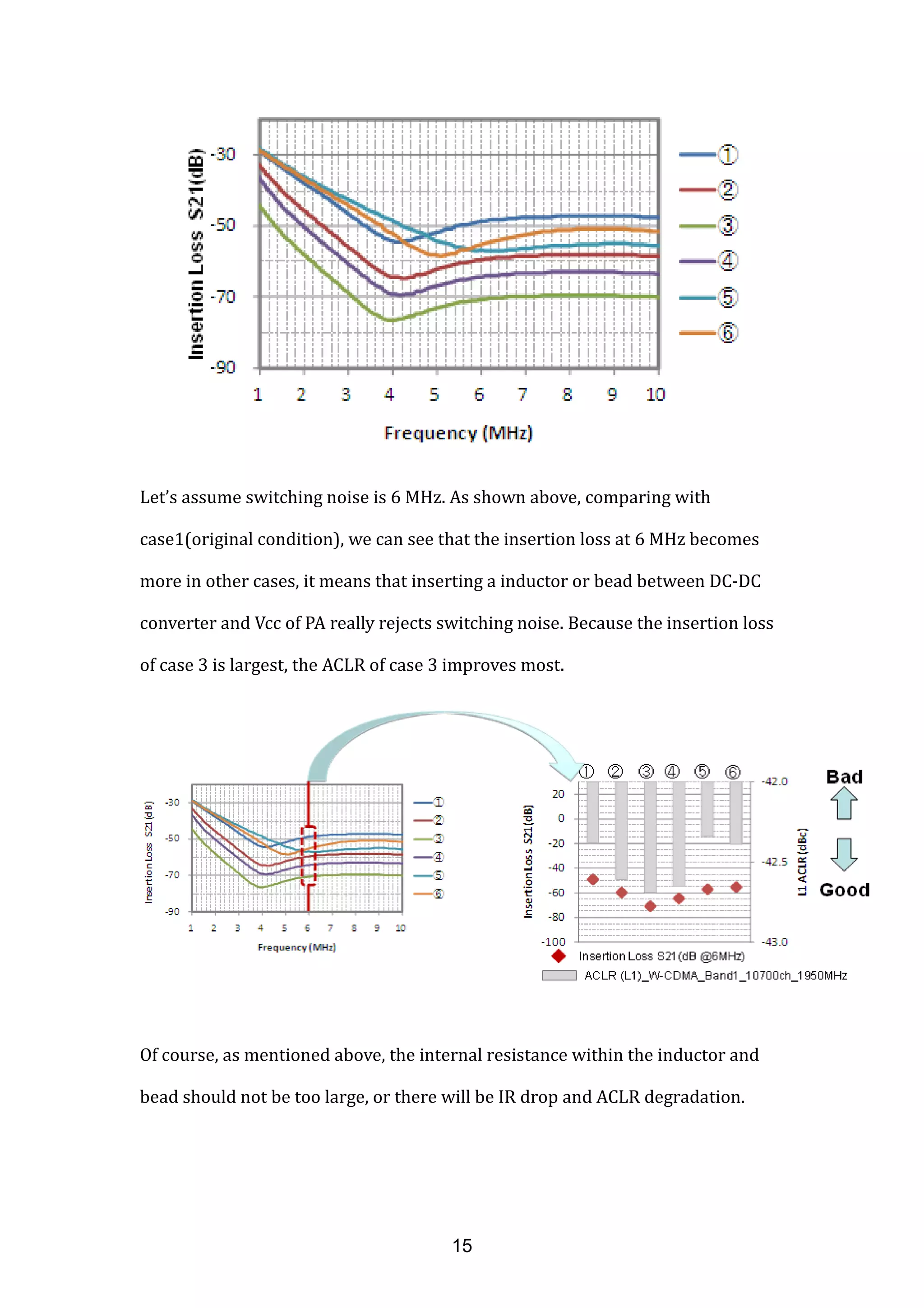 Let’s assume switching noise is 6 MHz. As shown above, comparing with
case1(original condition), we can see that the insertion loss at 6 MHz becomes
more in other cases, it means that inserting a inductor or bead between DC-DC
converter and Vcc of PA really rejects switching noise. Because the insertion loss
of case 3 is largest, the ACLR of case 3 improves most.
Of course, as mentioned above, the internal resistance within the inductor and
bead should not be too large, or there will be IR drop and ACLR degradation.
15
 
