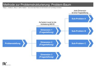 Methode zur Problemstrukturierung: Problem-Baum
Problemstellung
Dimension 1
(Fragestellung)
Dimension 2
(Fragestellung)
Di...
