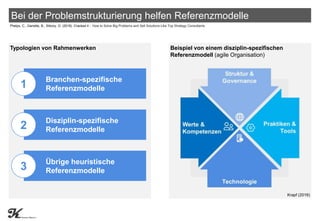 Bei der Problemstrukturierung helfen Referenzmodelle
Typologien von Rahmenwerken Beispiel von einem disziplin-spezifischen...