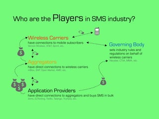 Who are the Players in SMS industry?
Wireless Carriers
Aggregators
Application Providers
Governing Body
have direct connec...