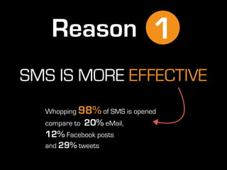 SMS IS MORE EFFECTIVE
Whopping 98% of SMS is opened
compare to 20% eMail,
12% Facebook posts
and 29% tweets
Reason 1
 