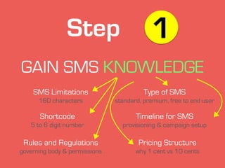GAIN SMS KNOWLEDGE
SMS Limitations
160 characters
Step 1
Shortcode
5 to 6 digit number
Rules and Regulations
governing bod...