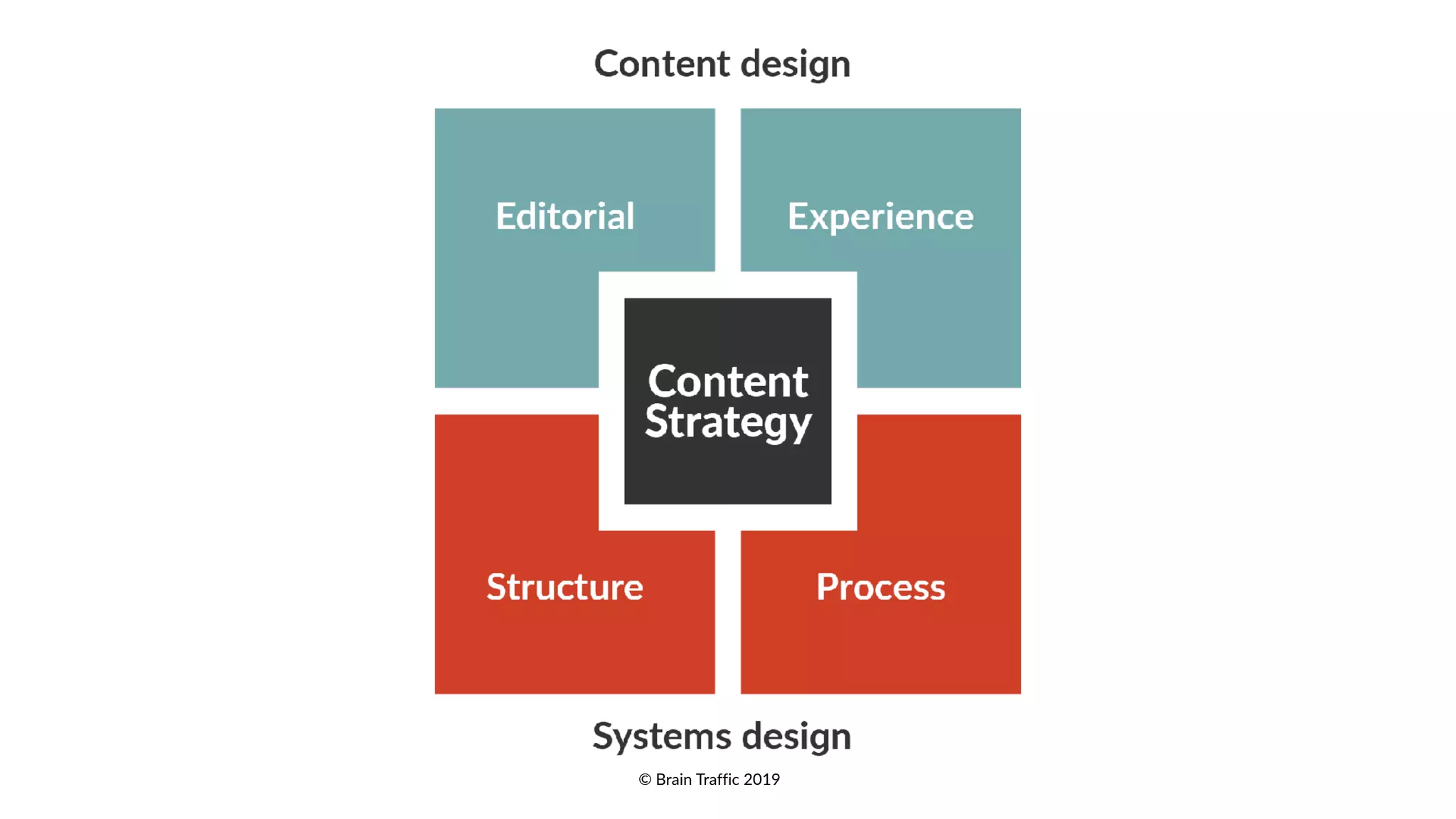 © Brain Traffic 2019
 