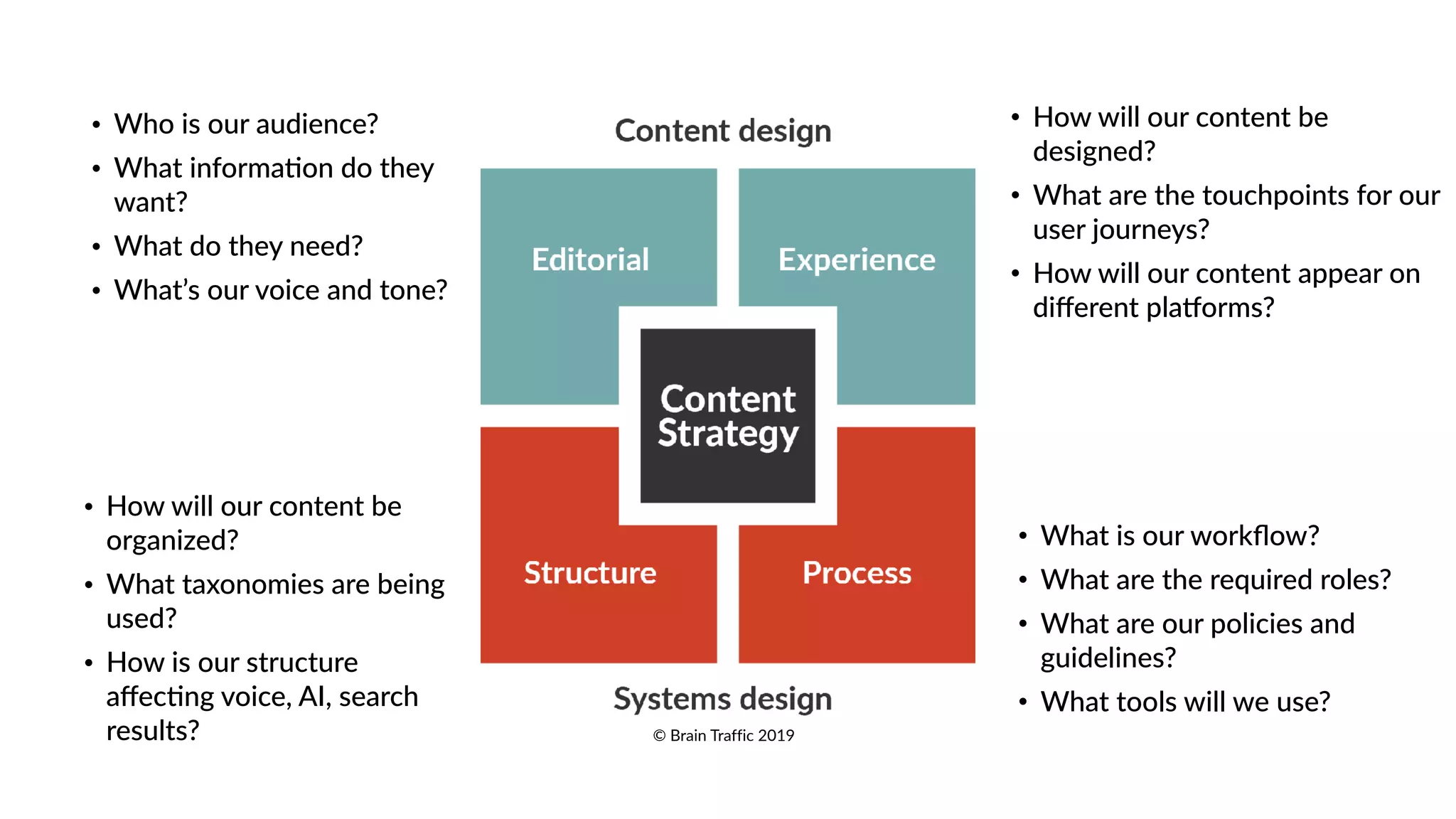 © Brain Traffic 2019
• Who is our audience?
• What informa3on do they
want?
• What do they need?
• What’s our voice and tone?
• How will our content be
designed?
• What are the touchpoints for our
user journeys?
• How will our content appear on
diﬀerent pla?orms?
• What is our workﬂow?
• What are the required roles?
• What are our policies and
guidelines?
• What tools will we use?
• How will our content be
organized?
• What taxonomies are being
used?
• How is our structure
aﬀec3ng voice, AI, search
results?
 