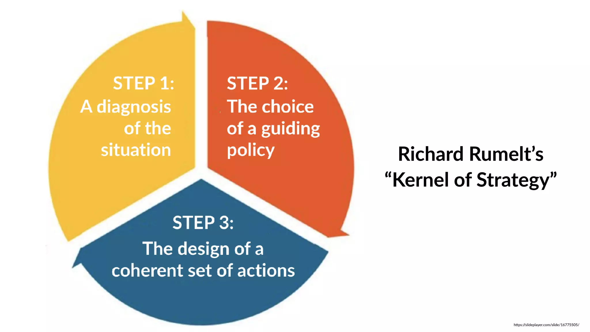 hQps://slideplayer.com/slide/16775505/
Richard Rumelt’s
“Kernel of Strategy”
 