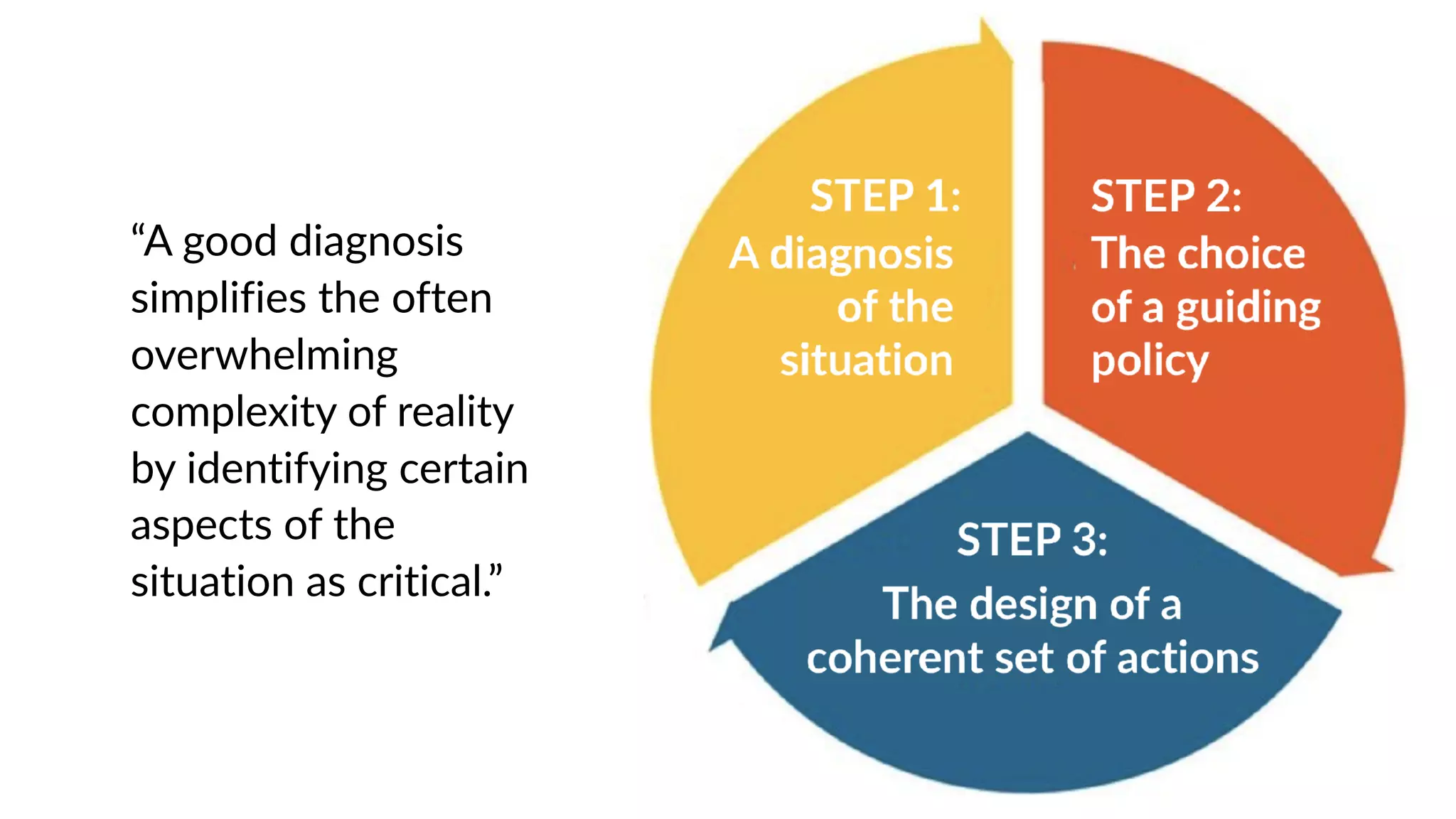 hQps://slideplayer.com/slide/16775505/
“A good diagnosis
simplifies the often
overwhelming
complexity of reality
by identifying certain
aspects of the
situation as critical.”
 