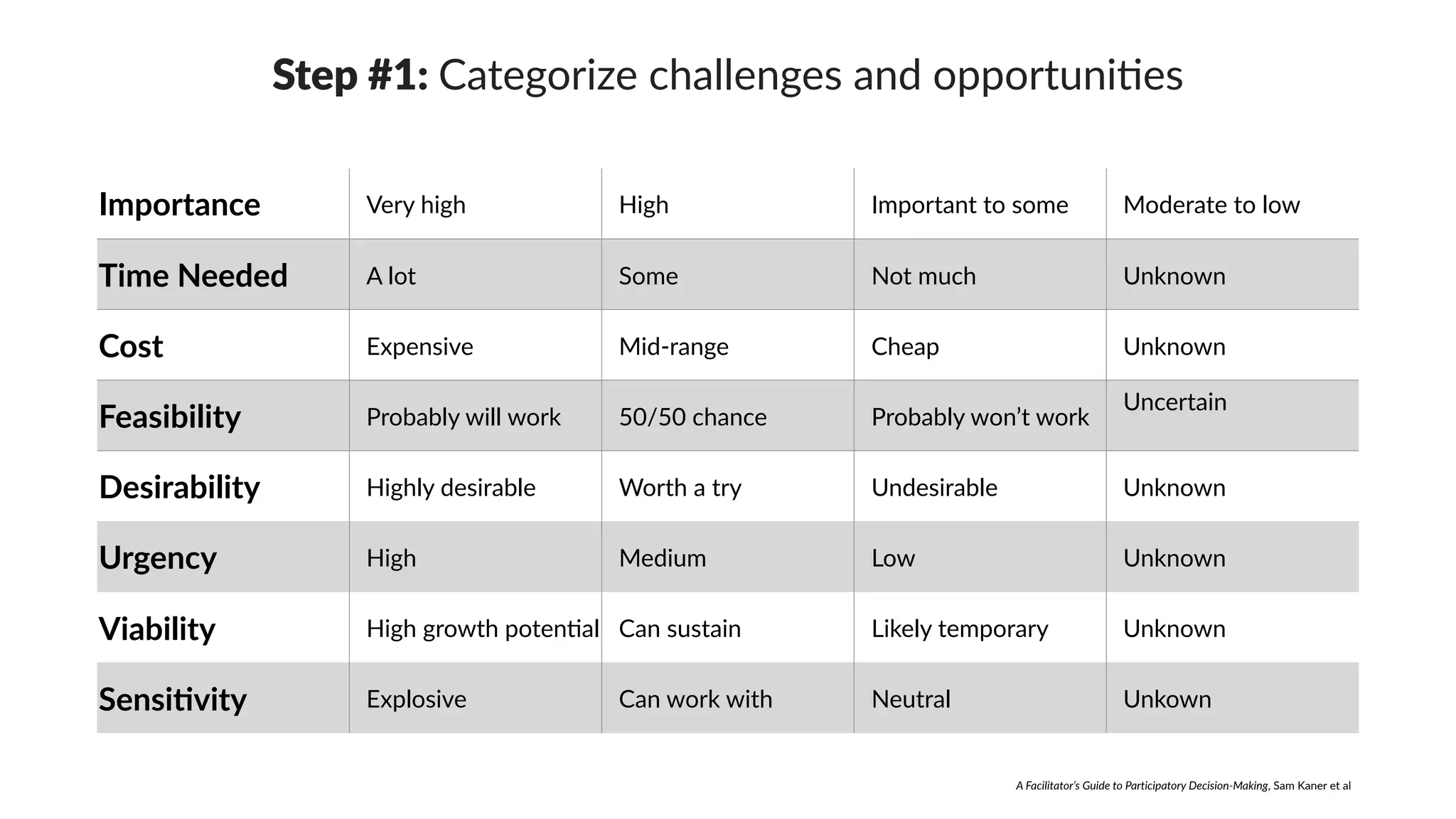 Importance Very high High Important to some Moderate to low
Time Needed A lot Some Not much Unknown
Cost Expensive Mid-range Cheap Unknown
Feasibility Probably will work 50/50 chance Probably won’t work
Uncertain
Desirability Highly desirable Worth a try Undesirable Unknown
Urgency High Medium Low Unknown
Viability High growth poten[al Can sustain Likely temporary Unknown
SensiEvity Explosive Can work with Neutral Unkown
Step #1: Categorize challenges and opportuni[es
A Facilitator’s Guide to Participatory Decision-Making, Sam Kaner et al
 